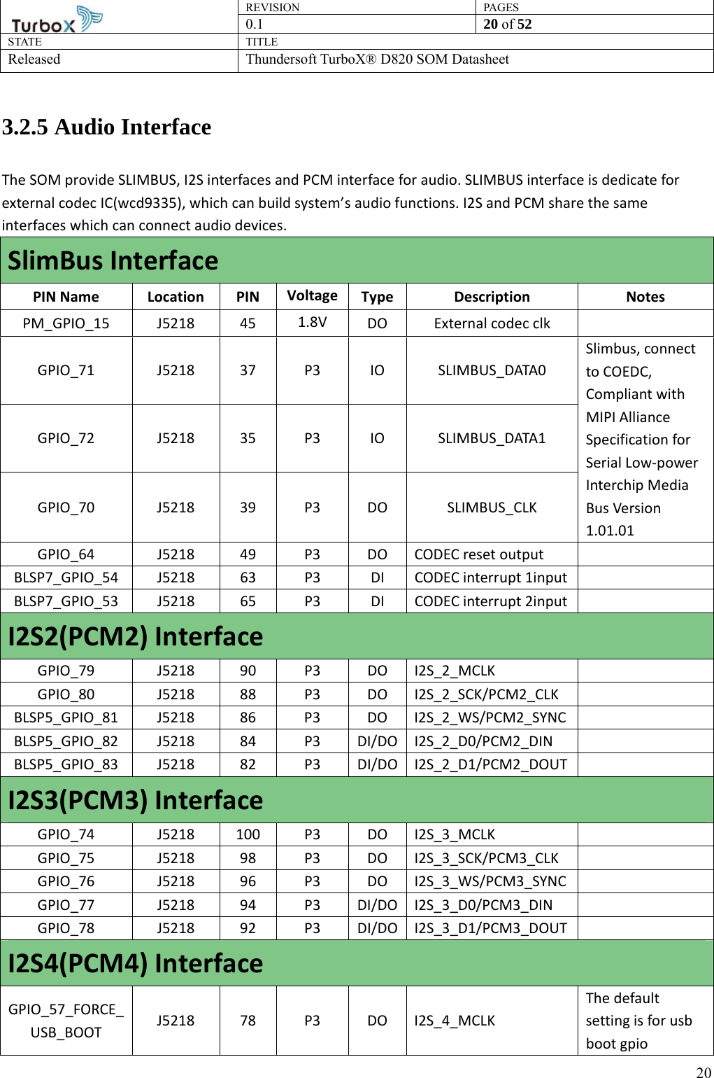 REVISION PAGES0.1  20 of 52 STATE TITLE Released Thundersoft TurboX® D820 SOM Datasheet        203.2.5 Audio Interface The SOM provide SLIMBUS, I2S interfaces and PCM interface for audio. SLIMBUS interface is dedicate for external codec IC(wcd9335), which can build system’s audio functions. I2S and PCM share the same interfaces which can connect audio devices. SlimBus Interface PIN Name  Location  PIN  Voltage Type Description Notes PM_GPIO_15 J5218 45 1.8V  DO External codec clk   GPIO_71 J5218 37 P3 IO SLIMBUS_DATA0 Slimbus, connect to COEDC, Compliant with MIPI Alliance Specification for Serial Low-power Interchip Media Bus Version 1.01.01 GPIO_72 J5218 35 P3 IO SLIMBUS_DATA1 GPIO_70 J5218 39 P3 DO SLIMBUS_CLK GPIO_64 J5218 49 P3 DO CODEC reset output   BLSP7_GPIO_54  J5218  63  P3  DI  CODEC interrupt 1input   BLSP7_GPIO_53  J5218  65  P3  DI  CODEC interrupt 2input   I2S2(PCM2) Interface GPIO_79 J5218 90 P3 DO I2S_2_MCLK   GPIO_80 J5218 88 P3 DO I2S_2_SCK/PCM2_CLK   BLSP5_GPIO_81 J5218  86  P3  DO I2S_2_WS/PCM2_SYNC   BLSP5_GPIO_82 J5218  84  P3 DI/DO I2S_2_D0/PCM2_DIN   BLSP5_GPIO_83 J5218  82  P3 DI/DO I2S_2_D1/PCM2_DOUT   I2S3(PCM3) Interface GPIO_74 J5218 100 P3 DO I2S_3_MCLK   GPIO_75 J5218 98 P3 DO I2S_3_SCK/PCM3_CLK   GPIO_76 J5218 96 P3 DO I2S_3_WS/PCM3_SYNC   GPIO_77 J5218 94 P3 DI/DO I2S_3_D0/PCM3_DIN   GPIO_78 J5218 92 P3 DI/DO I2S_3_D1/PCM3_DOUT   I2S4(PCM4) Interface GPIO_57_FORCE_USB_BOOT  J5218 78  P3 DO I2S_4_MCLK  The default setting is for usb boot gpio 