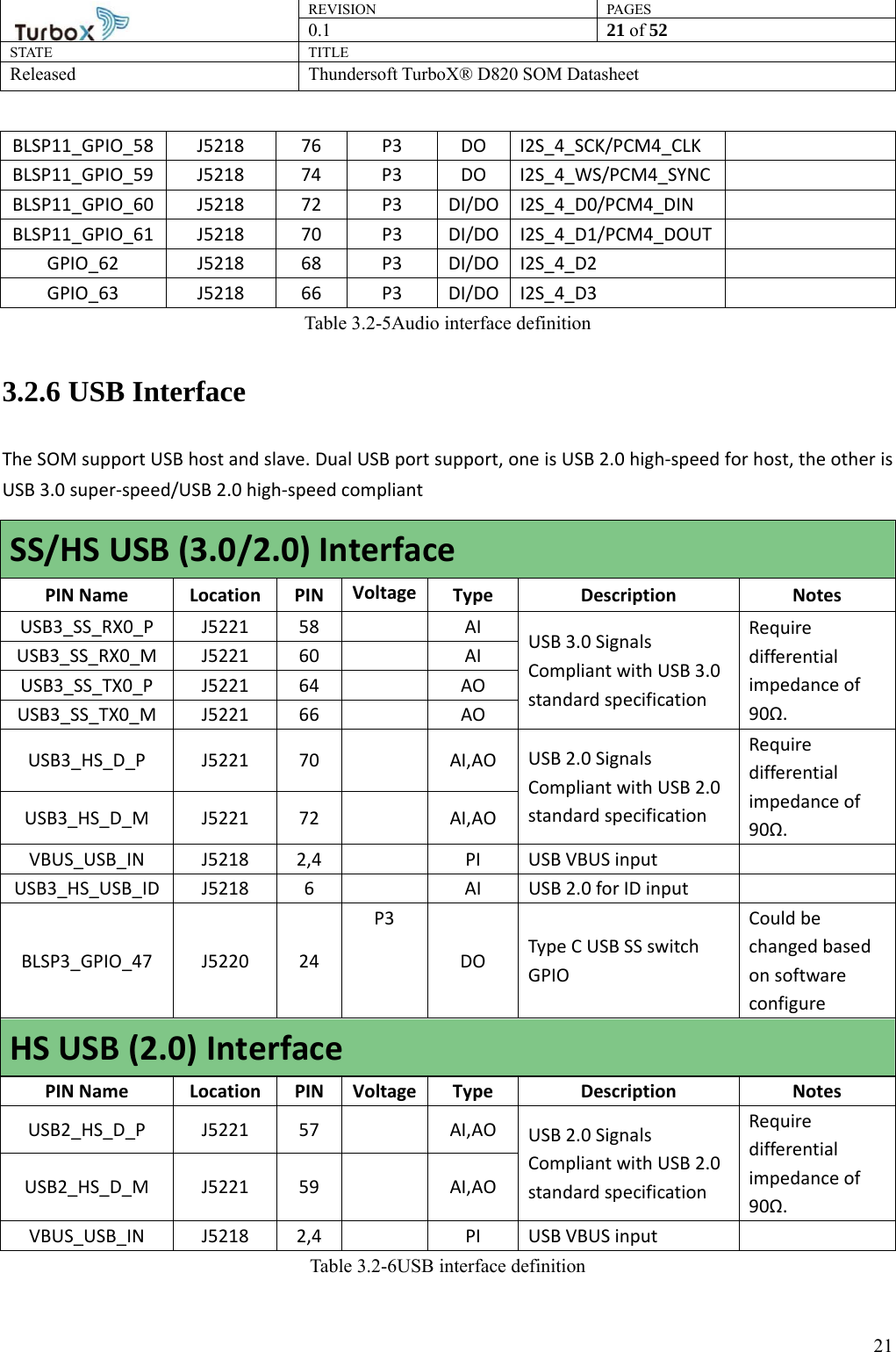 REVISION PAGES0.1  21 of 52 STATE TITLE Released Thundersoft TurboX® D820 SOM Datasheet        21BLSP11_GPIO_58 J5218  76  P3  DO I2S_4_SCK/PCM4_CLK   BLSP11_GPIO_59 J5218  74  P3  DO I2S_4_WS/PCM4_SYNC   BLSP11_GPIO_60 J5218  72  P3 DI/DO I2S_4_D0/PCM4_DIN   BLSP11_GPIO_61 J5218  70  P3 DI/DO I2S_4_D1/PCM4_DOUT   GPIO_62 J5218 68 P3 DI/DO I2S_4_D2   GPIO_63 J5218 66 P3 DI/DO I2S_4_D3   Table 3.2-5Audio interface definition 3.2.6 USB Interface The SOM support USB host and slave. Dual USB port support, one is USB 2.0 high-speed for host, the other is USB 3.0 super-speed/USB 2.0 high-speed compliant SS/HS USB (3.0/2.0) Interface PIN Name  Location  PIN  Voltage Type Description  Notes USB3_SS_RX0_P J5221 58    AI USB 3.0 Signals Compliant with USB 3.0 standard specification Require differential impedance of 90Ω. USB3_SS_RX0_M J5221  60    AI USB3_SS_TX0_P J5221 64    AO USB3_SS_TX0_M J5221  66    AO USB3_HS_D_P J5221 70   AI,AO  USB 2.0 Signals Compliant with USB 2.0 standard specification Require differential impedance of 90Ω. USB3_HS_D_M J5221 72   AI,AO VBUS_USB_IN  J5218  2,4    PI  USB VBUS input   USB3_HS_USB_ID  J5218  6    AI  USB 2.0 for ID input   BLSP3_GPIO_47 J5220 24 P3 DO  Type C USB SS switch   GPIO Could be changed based on software configure  HS USB (2.0) Interface PIN Name  Location  PIN  Voltage Type Description  Notes USB2_HS_D_P J5221 57   AI,AO  USB 2.0 Signals Compliant with USB 2.0 standard specification Require differential impedance of 90Ω. USB2_HS_D_M J5221 59  AI,AO VBUS_USB_IN  J5218  2,4    PI  USB VBUS input   Table 3.2-6USB interface definition 