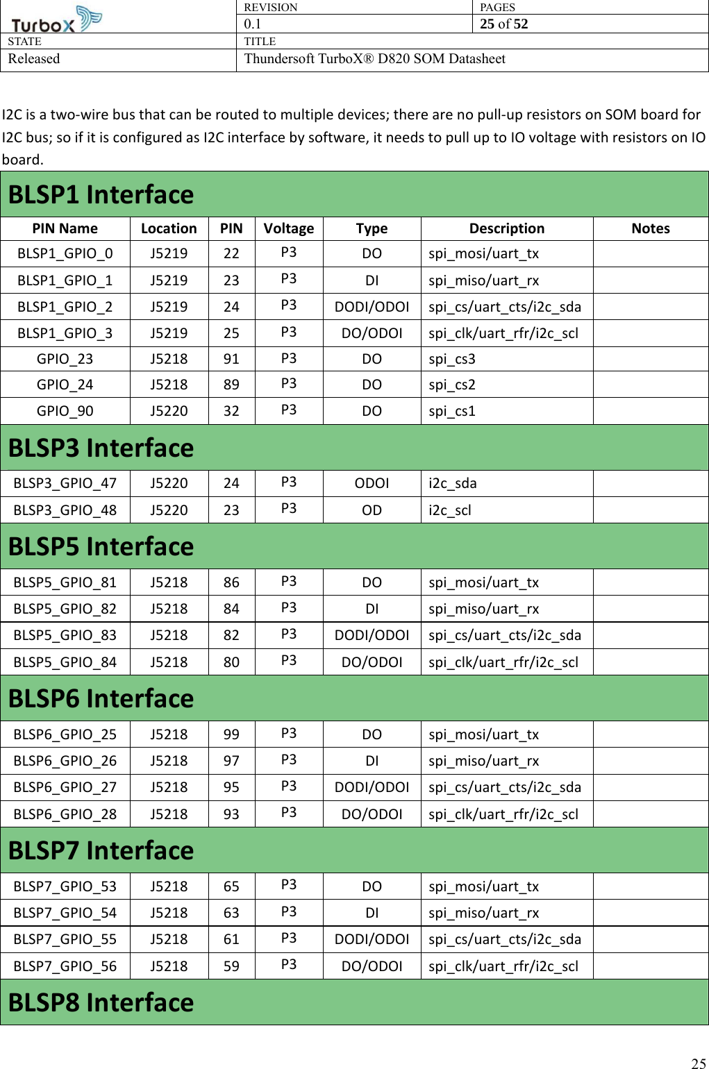 REVISION PAGES0.1  25 of 52 STATE TITLE Released Thundersoft TurboX® D820 SOM Datasheet        25I2C is a two-wire bus that can be routed to multiple devices; there are no pull-up resistors on SOM board for I2C bus; so if it is configured as I2C interface by software, it needs to pull up to IO voltage with resistors on IO board. BLSP1 Interface PIN Name  Location PIN Voltage Type Description Notes BLSP1_GPIO_0 J5219 22  P3  DO spi_mosi/uart_tx   BLSP1_GPIO_1 J5219 23  P3  DI spi_miso/uart_rx   BLSP1_GPIO_2 J5219 24  P3  DODI/ODOI spi_cs/uart_cts/i2c_sda  BLSP1_GPIO_3 J5219 25  P3  DO/ODOI spi_clk/uart_rfr/i2c_scl   GPIO_23 J5218 91 P3  DO spi_cs3   GPIO_24 J5218 89 P3  DO spi_cs2   GPIO_90 J5220 32 P3  DO spi_cs1   BLSP3 Interface BLSP3_GPIO_47 J5220  24  P3  ODOI i2c_sda   BLSP3_GPIO_48 J5220  23  P3  OD i2c_scl   BLSP5 Interface BLSP5_GPIO_81 J5218  86  P3  DO spi_mosi/uart_tx   BLSP5_GPIO_82 J5218  84  P3  DI spi_miso/uart_rx   BLSP5_GPIO_83 J5218  82  P3  DODI/ODOI spi_cs/uart_cts/i2c_sda  BLSP5_GPIO_84 J5218  80  P3  DO/ODOI spi_clk/uart_rfr/i2c_scl   BLSP6 Interface BLSP6_GPIO_25 J5218  99  P3  DO spi_mosi/uart_tx   BLSP6_GPIO_26 J5218  97  P3  DI spi_miso/uart_rx   BLSP6_GPIO_27 J5218  95  P3  DODI/ODOI spi_cs/uart_cts/i2c_sda  BLSP6_GPIO_28 J5218  93  P3  DO/ODOI spi_clk/uart_rfr/i2c_scl   BLSP7 Interface BLSP7_GPIO_53 J5218  65  P3  DO spi_mosi/uart_tx   BLSP7_GPIO_54 J5218  63  P3  DI spi_miso/uart_rx   BLSP7_GPIO_55 J5218  61  P3  DODI/ODOI spi_cs/uart_cts/i2c_sda  BLSP7_GPIO_56 J5218  59  P3  DO/ODOI spi_clk/uart_rfr/i2c_scl   BLSP8 Interface 