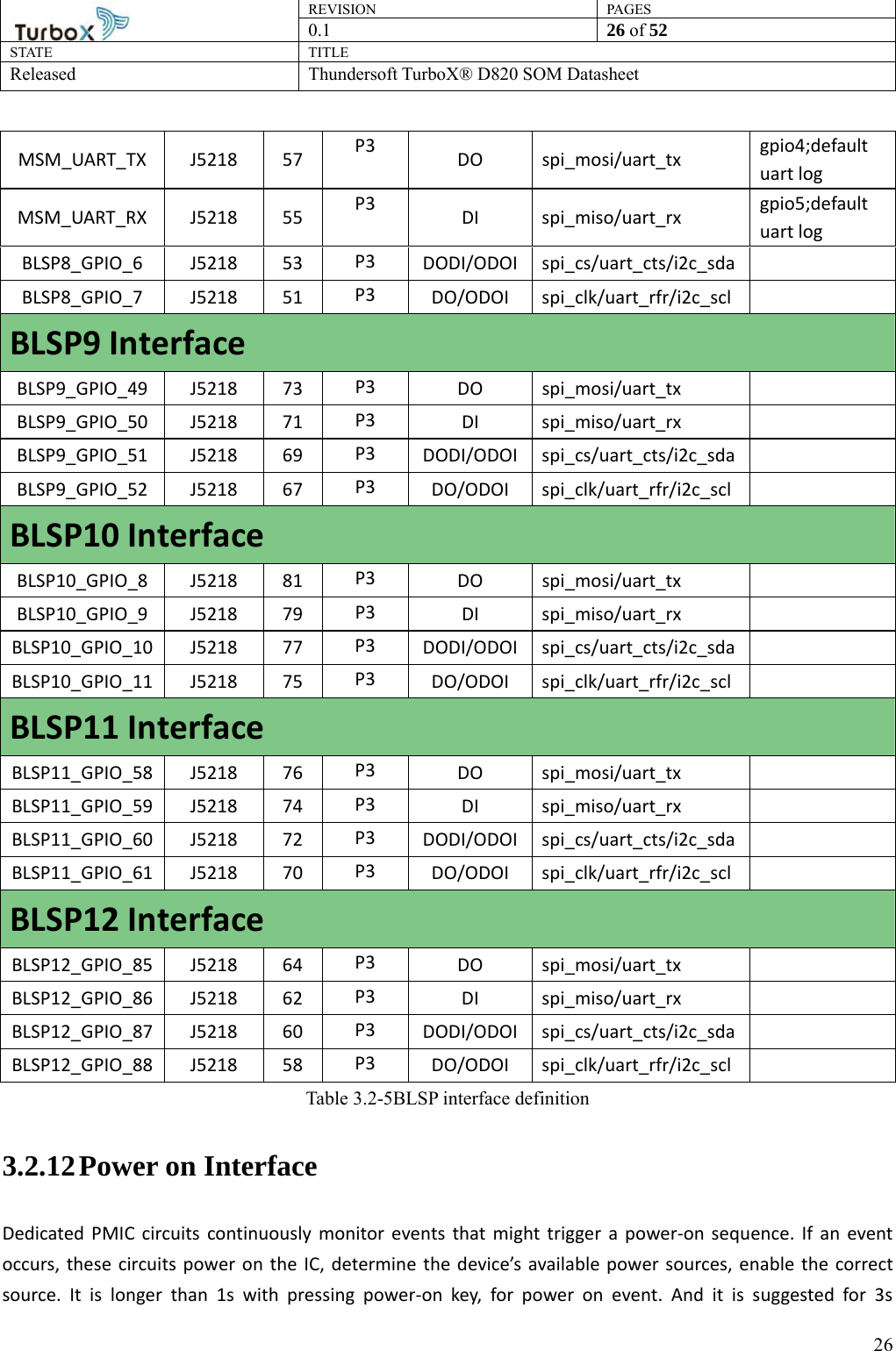 REVISION PAGES0.1  26 of 52 STATE TITLE Released Thundersoft TurboX® D820 SOM Datasheet        26MSM_UART_TX J5218 57  P3  DO spi_mosi/uart_tx  gpio4;default uart log MSM_UART_RX J5218 55  P3  DI spi_miso/uart_rx  gpio5;default uart log BLSP8_GPIO_6 J5218 53  P3  DODI/ODOI spi_cs/uart_cts/i2c_sda  BLSP8_GPIO_7 J5218 51  P3  DO/ODOI spi_clk/uart_rfr/i2c_scl   BLSP9 Interface BLSP9_GPIO_49 J5218  73  P3  DO spi_mosi/uart_tx   BLSP9_GPIO_50 J5218  71  P3  DI spi_miso/uart_rx   BLSP9_GPIO_51 J5218  69  P3  DODI/ODOI spi_cs/uart_cts/i2c_sda  BLSP9_GPIO_52 J5218  67  P3  DO/ODOI spi_clk/uart_rfr/i2c_scl   BLSP10 Interface BLSP10_GPIO_8 J5218  81  P3  DO spi_mosi/uart_tx   BLSP10_GPIO_9 J5218  79  P3  DI spi_miso/uart_rx   BLSP10_GPIO_10 J5218  77  P3  DODI/ODOI spi_cs/uart_cts/i2c_sda  BLSP10_GPIO_11 J5218  75  P3  DO/ODOI spi_clk/uart_rfr/i2c_scl   BLSP11 Interface BLSP11_GPIO_58 J5218  76  P3  DO spi_mosi/uart_tx   BLSP11_GPIO_59 J5218  74  P3  DI spi_miso/uart_rx   BLSP11_GPIO_60 J5218  72  P3  DODI/ODOI spi_cs/uart_cts/i2c_sda  BLSP11_GPIO_61 J5218  70  P3  DO/ODOI spi_clk/uart_rfr/i2c_scl   BLSP12 Interface BLSP12_GPIO_85 J5218  64  P3  DO spi_mosi/uart_tx   BLSP12_GPIO_86 J5218  62  P3  DI spi_miso/uart_rx   BLSP12_GPIO_87 J5218  60  P3  DODI/ODOI spi_cs/uart_cts/i2c_sda  BLSP12_GPIO_88 J5218  58  P3  DO/ODOI spi_clk/uart_rfr/i2c_scl   Table 3.2-5BLSP interface definition 3.2.12 Power on Interface Dedicated PMIC circuits continuously monitor events that might trigger a power-on sequence. If an event occurs, these circuits power on the IC, determine the device’s available power sources, enable the correct source. It is longer than 1s with pressing power-on key, for power on event. And it is suggested for 3s 