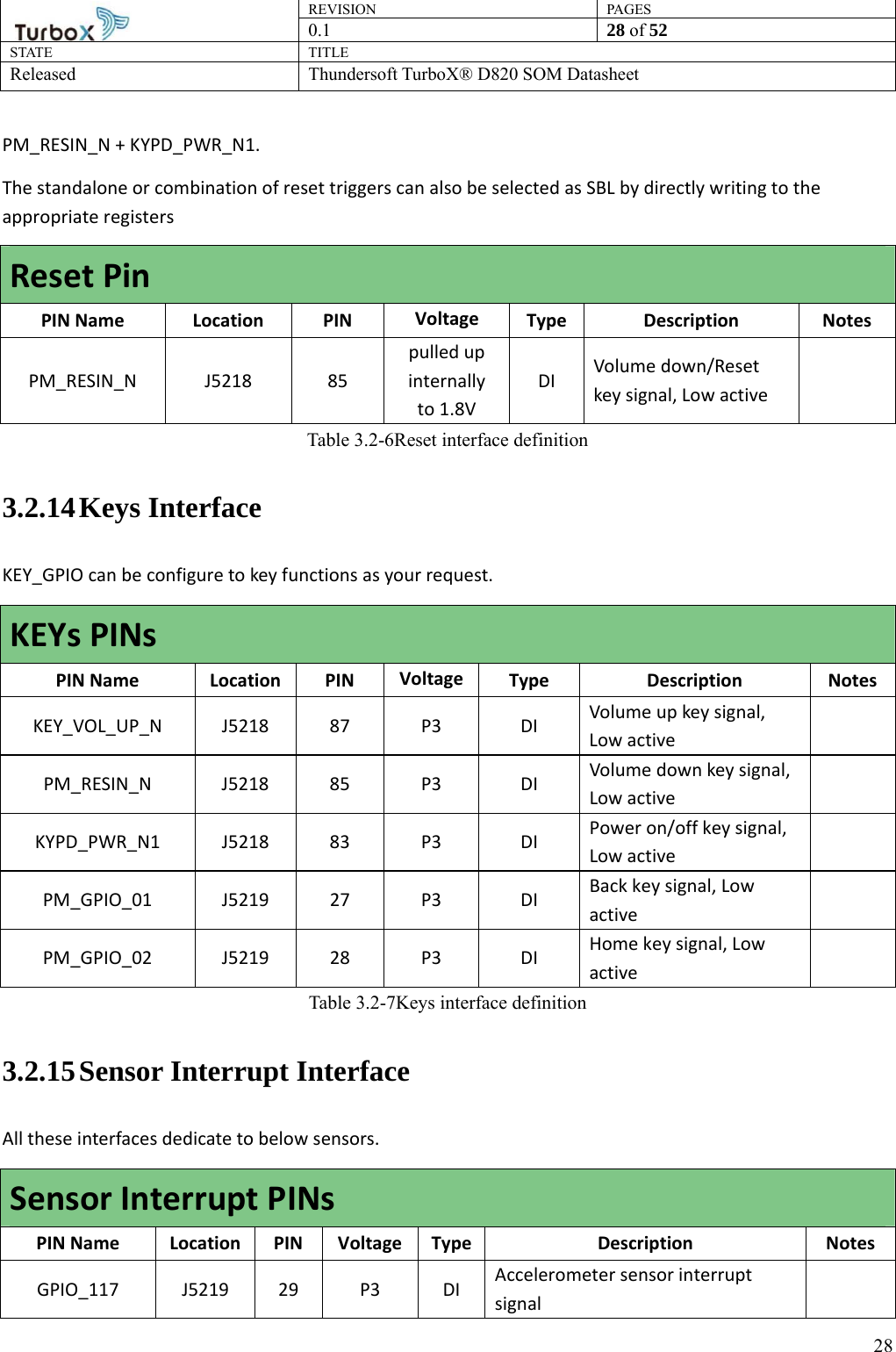 REVISION PAGES0.1  28 of 52 STATE TITLE Released Thundersoft TurboX® D820 SOM Datasheet        28PM_RESIN_N + KYPD_PWR_N1. The standalone or combination of reset triggers can also be selected as SBL by directly writing to the appropriate registers Reset Pin PIN Name Location PIN Voltage  Type Description Notes PM_RESIN_N J5218  85 pulled up internally  to 1.8V DI  Volume down/Reset key signal, Low active   Table 3.2-6Reset interface definition 3.2.14 Keys Interface KEY_GPIO can be configure to key functions as your request. KEYs PINs PIN Name Location PIN Voltage Type Description Notes KEY_VOL_UP_N J5218 87  P3  DI Volume up key signal, Low active   PM_RESIN_N J5218 85 P3  DI Volume down key signal, Low active   KYPD_PWR_N1 J5218 83  P3  DI Power on/off key signal, Low active   PM_GPIO_01 J5219 27 P3  DI Back key signal, Low active   PM_GPIO_02 J5219 28 P3  DI Home key signal, Low active   Table 3.2-7Keys interface definition 3.2.15 Sensor Interrupt Interface All these interfaces dedicate to below sensors. Sensor Interrupt PINs PIN Name Location PIN Voltage Type Description Notes GPIO_117 J5219 29 P3 DI Accelerometer sensor interrupt signal   