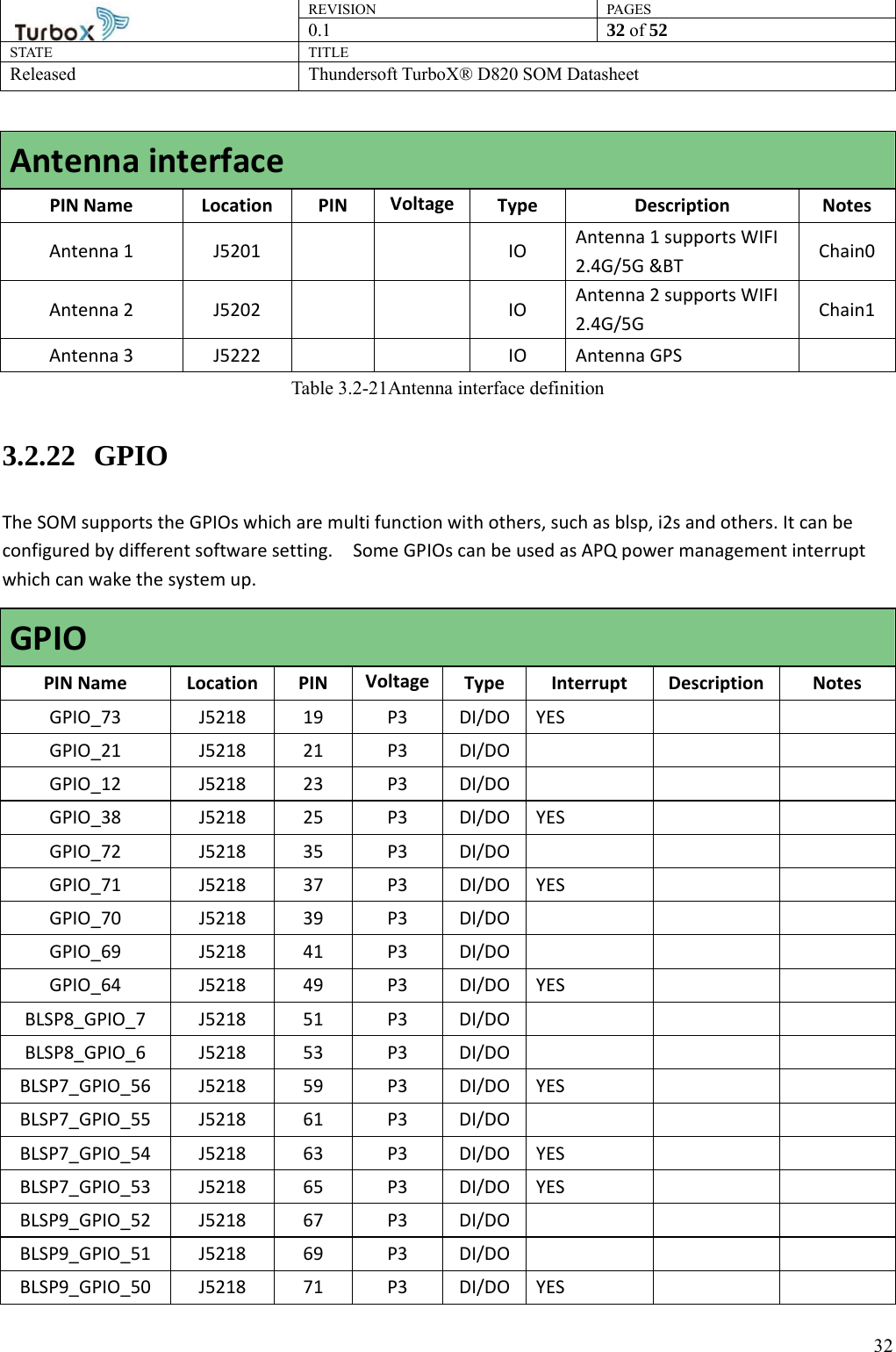 REVISION PAGES0.1  32 of 52 STATE TITLE Released Thundersoft TurboX® D820 SOM Datasheet        32Antenna interface PIN Name Location PIN Voltage Type Description Notes Antenna 1  J5201     IO  Antenna 1 supports WIFI 2.4G/5G &amp;BT  Chain0 Antenna 2  J5202     IO  Antenna 2 supports WIFI 2.4G/5G   Chain1 Antenna 3  J5222     IO Antenna GPS   Table 3.2-21Antenna interface definition 3.2.22  GPIO The SOM supports the GPIOs which are multi function with others, such as blsp, i2s and others. It can be configured by different software setting.    Some GPIOs can be used as APQ power management interrupt which can wake the system up. GPIO PIN Name Location PIN Voltage Type Interrupt Description Notes GPIO_73 J5218 19 P3 DI/DO YES     GPIO_21 J5218 21 P3 DI/DO      GPIO_12 J5218 23 P3 DI/DO      GPIO_38 J5218 25 P3 DI/DO YES     GPIO_72 J5218 35 P3 DI/DO      GPIO_71 J5218 37 P3 DI/DO YES     GPIO_70 J5218 39 P3 DI/DO      GPIO_69 J5218 41 P3 DI/DO      GPIO_64 J5218 49 P3 DI/DO YES     BLSP8_GPIO_7 J5218  51  P3 DI/DO      BLSP8_GPIO_6 J5218  53  P3 DI/DO      BLSP7_GPIO_56 J5218  59  P3  DI/DO YES     BLSP7_GPIO_55 J5218  61  P3  DI/DO      BLSP7_GPIO_54 J5218  63  P3  DI/DO YES     BLSP7_GPIO_53 J5218  65  P3  DI/DO YES     BLSP9_GPIO_52 J5218  67  P3  DI/DO      BLSP9_GPIO_51 J5218  69  P3  DI/DO      BLSP9_GPIO_50 J5218  71  P3  DI/DO YES     