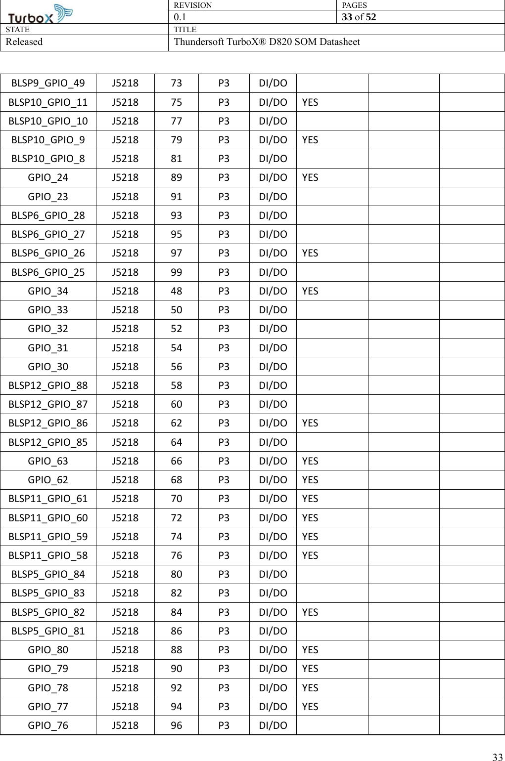 REVISION PAGES0.1  33 of 52 STATE TITLE Released Thundersoft TurboX® D820 SOM Datasheet        33BLSP9_GPIO_49 J5218  73  P3  DI/DO      BLSP10_GPIO_11 J5218  75  P3  DI/DO YES     BLSP10_GPIO_10 J5218  77  P3  DI/DO      BLSP10_GPIO_9 J5218  79  P3  DI/DO YES     BLSP10_GPIO_8 J5218  81  P3  DI/DO      GPIO_24 J5218 89 P3 DI/DO YES     GPIO_23 J5218 91 P3 DI/DO      BLSP6_GPIO_28 J5218  93  P3  DI/DO      BLSP6_GPIO_27 J5218  95  P3  DI/DO      BLSP6_GPIO_26 J5218  97  P3  DI/DO YES     BLSP6_GPIO_25 J5218  99  P3  DI/DO      GPIO_34 J5218 48 P3 DI/DO YES     GPIO_33 J5218 50 P3 DI/DO      GPIO_32 J5218 52 P3 DI/DO      GPIO_31 J5218 54 P3 DI/DO      GPIO_30 J5218 56 P3 DI/DO      BLSP12_GPIO_88 J5218  58  P3  DI/DO      BLSP12_GPIO_87 J5218  60  P3  DI/DO      BLSP12_GPIO_86 J5218  62  P3  DI/DO YES     BLSP12_GPIO_85 J5218  64  P3  DI/DO      GPIO_63 J5218 66 P3 DI/DO YES     GPIO_62 J5218 68 P3 DI/DO YES     BLSP11_GPIO_61 J5218  70  P3  DI/DO YES     BLSP11_GPIO_60 J5218  72  P3  DI/DO YES     BLSP11_GPIO_59 J5218  74  P3  DI/DO YES     BLSP11_GPIO_58 J5218  76  P3  DI/DO YES     BLSP5_GPIO_84 J5218  80  P3  DI/DO      BLSP5_GPIO_83 J5218  82  P3  DI/DO      BLSP5_GPIO_82 J5218  84  P3  DI/DO YES     BLSP5_GPIO_81 J5218  86  P3  DI/DO      GPIO_80 J5218 88 P3 DI/DO YES     GPIO_79 J5218 90 P3 DI/DO YES     GPIO_78 J5218 92 P3 DI/DO YES     GPIO_77 J5218 94 P3 DI/DO YES     GPIO_76 J5218 96 P3 DI/DO      