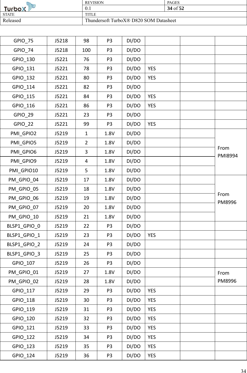 REVISION PAGES0.1  34 of 52 STATE TITLE Released Thundersoft TurboX® D820 SOM Datasheet        34GPIO_75 J5218 98 P3 DI/DO      GPIO_74 J5218 100 P3 DI/DO      GPIO_130 J5221 76 P3 DI/DO      GPIO_131 J5221 78 P3 DI/DO YES     GPIO_132 J5221 80 P3 DI/DO YES     GPIO_114 J5221 82 P3 DI/DO      GPIO_115 J5221 84 P3 DI/DO YES     GPIO_116 J5221 86 P3 DI/DO YES     GPIO_29 J5221 23 P3 DI/DO      GPIO_22 J5221 99 P3 DI/DO YES     PMI_GPIO2 J5219 1 1.8V DI/DO    From PMI8994 PMI_GPIO5 J5219 2 1.8V DI/DO    PMI_GPIO6 J5219 3 1.8V DI/DO    PMI_GPIO9 J5219 4 1.8V DI/DO    PMI_GPIO10 J5219 5 1.8V DI/DO    PM_GPIO_04 J5219 17 1.8V DI/DO    From PM8996 PM_GPIO_05 J5219 18 1.8V DI/DO    PM_GPIO_06 J5219 19 1.8V DI/DO    PM_GPIO_07 J5219 20 1.8V DI/DO    PM_GPIO_10 J5219 21 1.8V DI/DO    BLSP1_GPIO_0 J5219  22  P3 DI/DO      BLSP1_GPIO_1 J5219  23  P3 DI/DO YES     BLSP1_GPIO_2 J5219  24  P3 DI/DO      BLSP1_GPIO_3 J5219  25  P3 DI/DO      GPIO_107 J5219 26 P3 DI/DO      PM_GPIO_01 J5219 27 1.8V DI/DO     From PM8996 PM_GPIO_02 J5219 28 1.8V DI/DO    GPIO_117 J5219 29 P3 DI/DO YES     GPIO_118 J5219 30 P3 DI/DO YES     GPIO_119 J5219 31 P3 DI/DO YES     GPIO_120 J5219 32 P3 DI/DO YES     GPIO_121 J5219 33 P3 DI/DO YES     GPIO_122 J5219 34 P3 DI/DO YES     GPIO_123 J5219 35 P3 DI/DO YES     GPIO_124 J5219 36 P3 DI/DO YES     