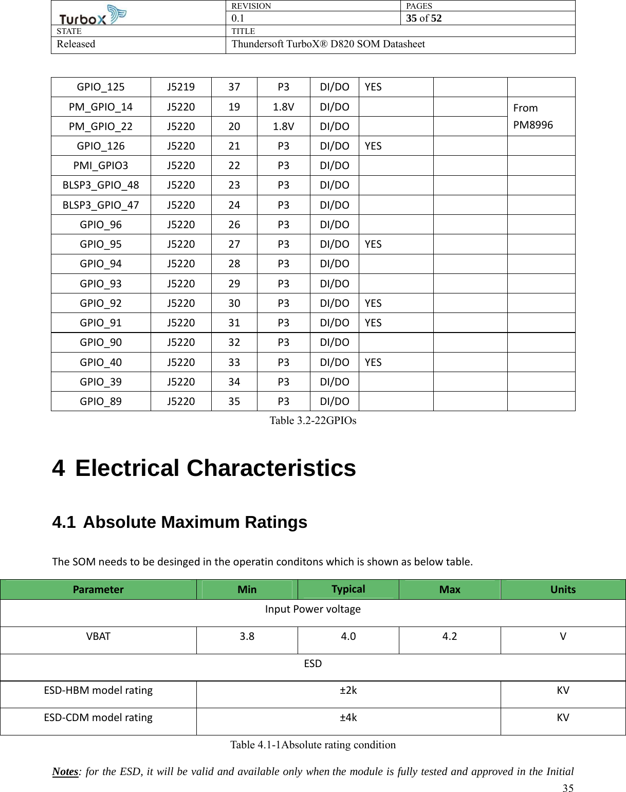 REVISION PAGES0.1  35 of 52 STATE TITLE Released Thundersoft TurboX® D820 SOM Datasheet        35GPIO_125 J5219 37 P3 DI/DO YES     PM_GPIO_14 J5220 19 1.8V DI/DO     From PM8996 PM_GPIO_22 J5220 20 1.8V DI/DO    GPIO_126 J5220 21 P3 DI/DO YES     PMI_GPIO3 J5220 22 P3 DI/DO      BLSP3_GPIO_48 J5220  23  P3  DI/DO      BLSP3_GPIO_47 J5220  24  P3  DI/DO      GPIO_96 J5220 26 P3 DI/DO      GPIO_95 J5220 27 P3 DI/DO YES     GPIO_94 J5220 28 P3 DI/DO      GPIO_93 J5220 29 P3 DI/DO      GPIO_92 J5220 30 P3 DI/DO YES     GPIO_91 J5220 31 P3 DI/DO YES     GPIO_90 J5220 32 P3 DI/DO      GPIO_40 J5220 33 P3 DI/DO YES     GPIO_39 J5220 34 P3 DI/DO      GPIO_89 J5220 35 P3 DI/DO      Table 3.2-22GPIOs 4 Electrical Characteristics 4.1 Absolute Maximum Ratings The SOM needs to be desinged in the operatin conditons which is shown as below table. Parameter  Min  Typical  Max  Units Input Power voltage VBAT 3.8 4.0 4.2 V ESD ESD-HBM model rating  ±2k  KV ESD-CDM model rating  ±4k  KV Table 4.1-1Absolute rating condition Notes: for the ESD, it will be valid and available only when the module is fully tested and approved in the Initial 