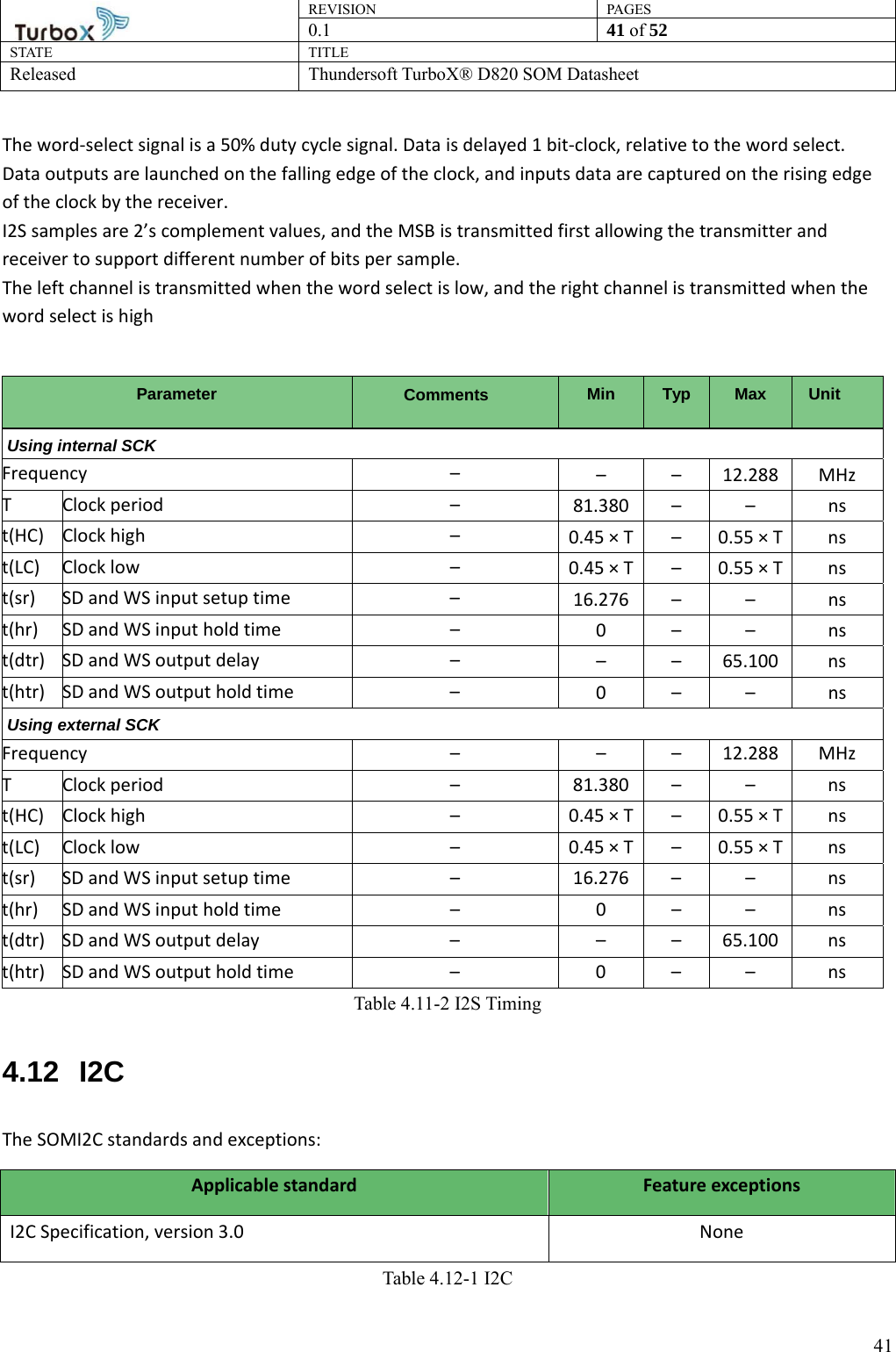 REVISION PAGES0.1  41 of 52 STATE TITLE Released Thundersoft TurboX® D820 SOM Datasheet        41The word-select signal is a 50% duty cycle signal. Data is delayed 1 bit-clock, relative to the word select. Data outputs are launched on the falling edge of the clock, and inputs data are captured on the rising edge of the clock by the receiver. I2S samples are 2’s complement values, and the MSB is transmitted first allowing the transmitter and receiver to support different number of bits per sample. The left channel is transmitted when the word select is low, and the right channel is transmitted when the word select is high  Parameter Comments Min Typ Max Unit Using internal SCK Frequency – – – 12.288 MHz T Clock period  –  81.380 – –  ns t(HC) Clock high  –  0.45 × T –  0.55 × T  ns t(LC) Clock low  –  0.45 × T –  0.55 × T  ns t(sr)  SD and WS input setup time  –  16.276 – –  ns t(hr)  SD and WS input hold time  –  0 – –  ns t(dtr)  SD and WS output delay  –  – – 65.100 ns t(htr)  SD and WS output hold time  –  0 – –  ns Using external SCK Frequency – – – 12.288 MHz T Clock period  –  81.380 –  –  ns t(HC)  Clock high  –  0.45 × T –  0.55 × T  ns t(LC)  Clock low  –  0.45 × T –  0.55 × T  ns t(sr)  SD and WS input setup time  –  16.276 –  –  ns t(hr)  SD and WS input hold time  –  0  –  –  ns t(dtr)  SD and WS output delay  –  –  –  65.100  ns t(htr)  SD and WS output hold time  –  0  –  –  ns Table 4.11-2 I2S Timing 4.12 I2C The SOMI2C standards and exceptions: Applicable standard  Feature exceptions I2C Specification, version 3.0  None Table 4.12-1 I2C 