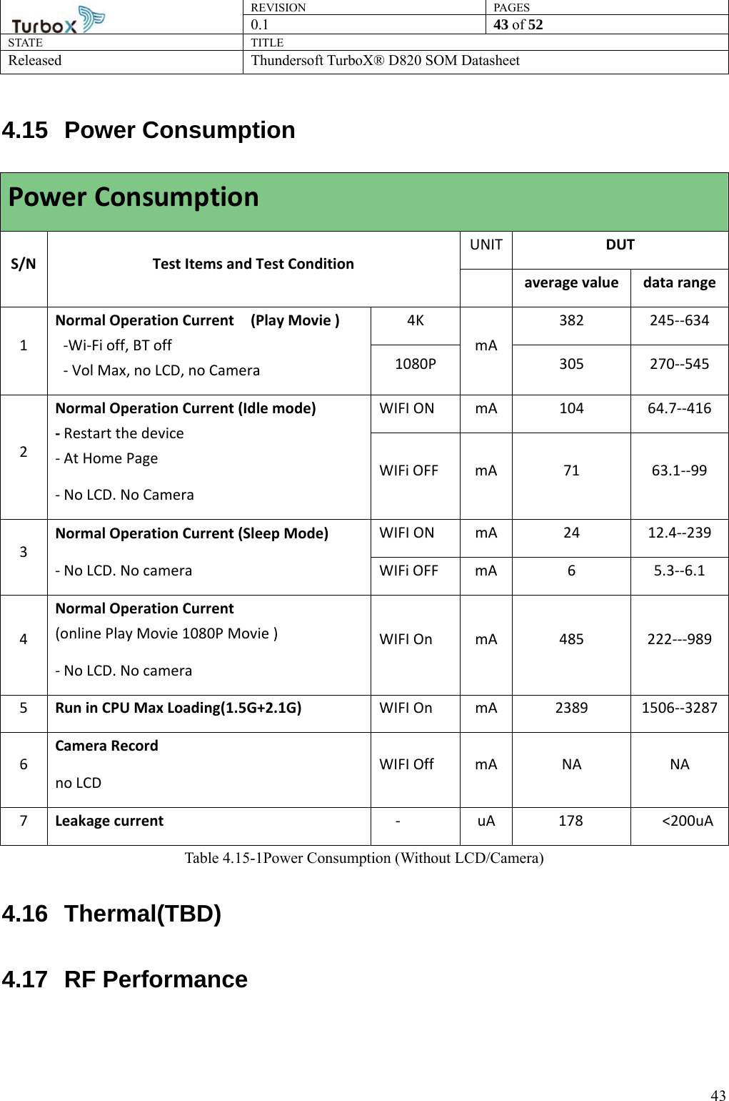 REVISION PAGES0.1  43 of 52 STATE TITLE Released Thundersoft TurboX® D820 SOM Datasheet        434.15 Power Consumption Power Consumption S/N  Test Items and Test Condition UNIT DUT   average value    data range1 Normal Operation Current    (Play Movie )   -Wi-Fi off, BT off   - Vol Max, no LCD, no Camera 4K mA 382   245--634 1080P 305  270--545 2 Normal Operation Current (Idle mode) - Restart the device - At Home Page - No LCD. No Camera WIFI ON  mA  104    64.7--416 WIFi OFF  mA  71    63.1--99 3 Normal Operation Current (Sleep Mode) - No LCD. No camera WIFI ON  mA  24    12.4--239 WIFi OFF  mA  6    5.3--6.1 4 Normal Operation Current     (online Play Movie 1080P Movie ) - No LCD. No camera WIFI On  mA  485    222---989 5  Run in CPU Max Loading(1.5G+2.1G)  WIFI On  mA  2389    1506--32876 Camera Record no LCD WIFI Off  mA  NA  NA 7  Leakage current   - uA 178   &lt;200uA Table 4.15-1Power Consumption (Without LCD/Camera) 4.16 Thermal(TBD) 4.17 RF Performance   