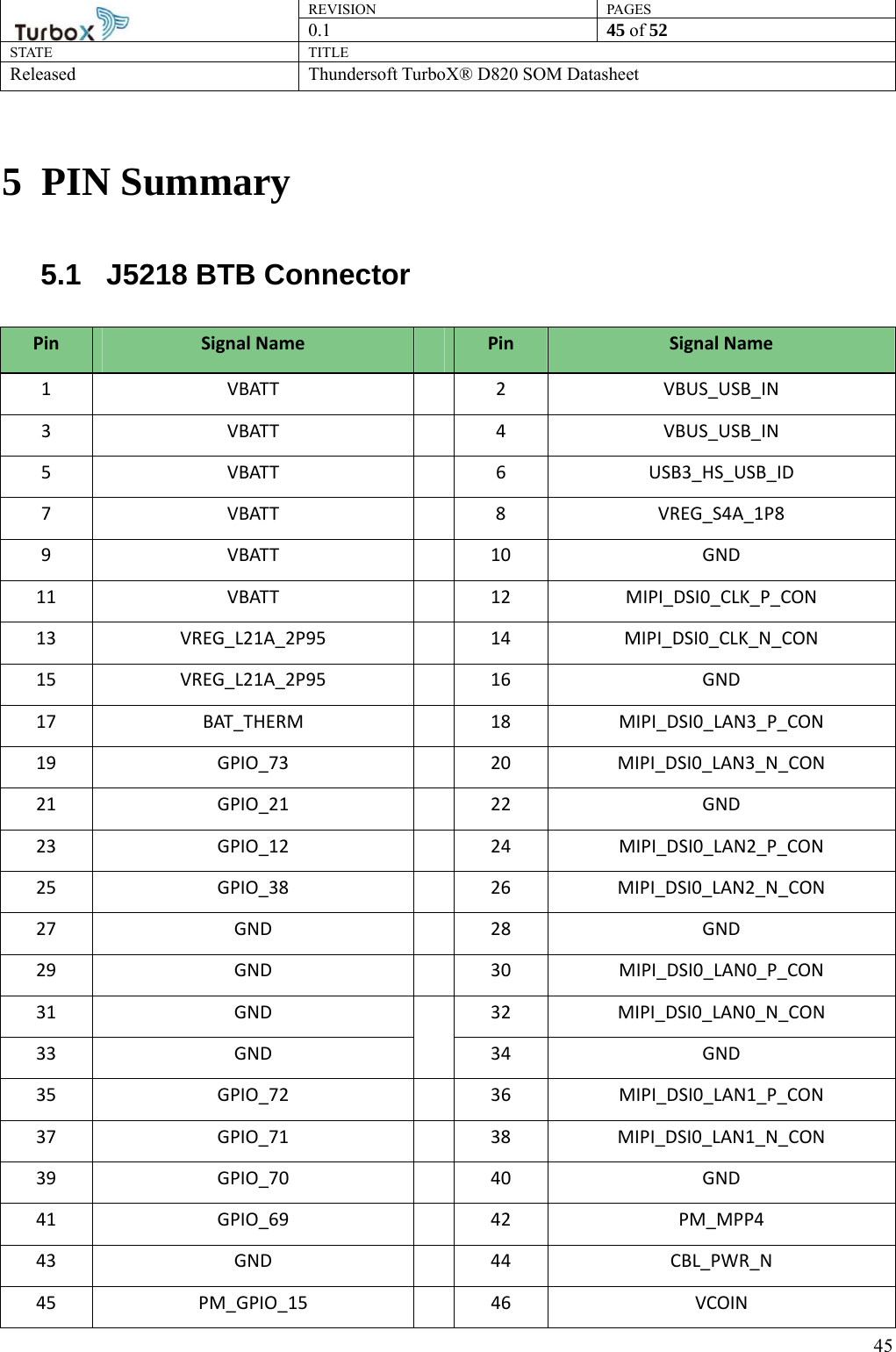 REVISION PAGES0.1  45 of 52 STATE TITLE Released Thundersoft TurboX® D820 SOM Datasheet        455 PIN Summary 5.1  J5218 BTB Connector Pin Signal Name  Pin Signal Name 1 VBATT  2 VBUS_USB_IN 3 VBATT  4 VBUS_USB_IN 5 VBATT  6 USB3_HS_USB_ID 7 VBATT  8 VREG_S4A_1P8 9 VBATT  10  GND 11 VBATT  12 MIPI_DSI0_CLK_P_CON 13 VREG_L21A_2P95  14 MIPI_DSI0_CLK_N_CON 15 VREG_L21A_2P95  16  GND 17 BAT_THERM  18 MIPI_DSI0_LAN3_P_CON 19 GPIO_73  20 MIPI_DSI0_LAN3_N_CON 21 GPIO_21  22  GND 23 GPIO_12  24 MIPI_DSI0_LAN2_P_CON 25 GPIO_38  26 MIPI_DSI0_LAN2_N_CON 27 GND  28  GND 29 GND  30 MIPI_DSI0_LAN0_P_CON 31 GND  32 MIPI_DSI0_LAN0_N_CON 33 GND  34  GND 35 GPIO_72  36 MIPI_DSI0_LAN1_P_CON 37 GPIO_71  38 MIPI_DSI0_LAN1_N_CON 39 GPIO_70  40  GND 41 GPIO_69  42  PM_MPP4 43 GND  44 CBL_PWR_N 45 PM_GPIO_15  46  VCOIN 