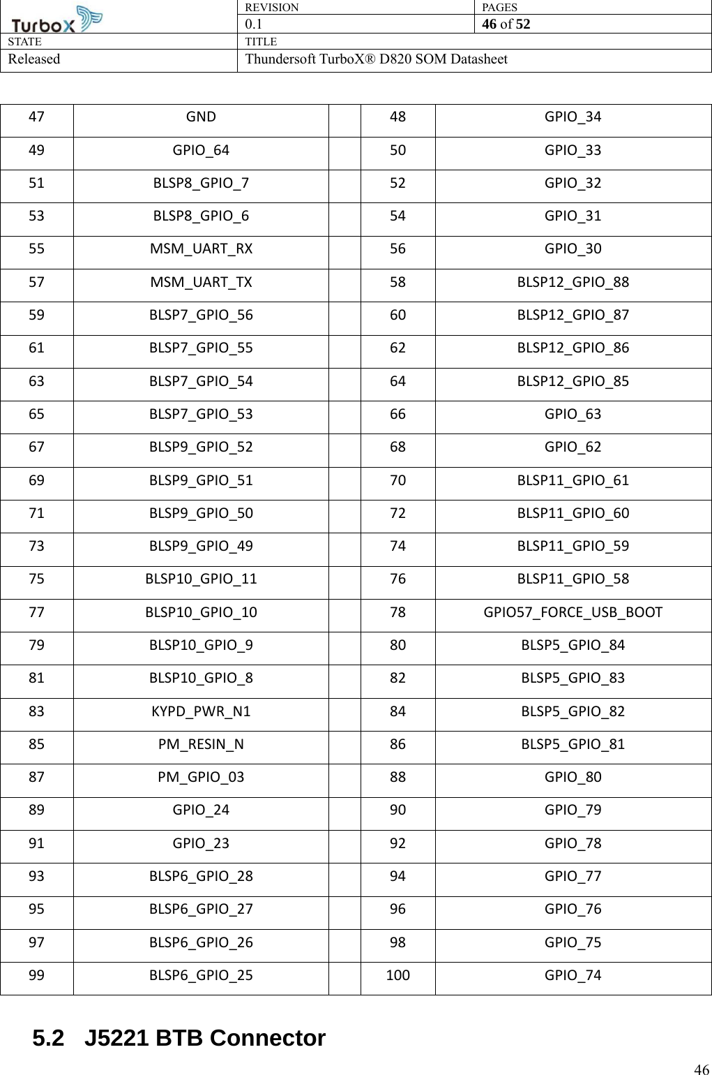 REVISION PAGES0.1  46 of 52 STATE TITLE Released Thundersoft TurboX® D820 SOM Datasheet        4647 GND  48 GPIO_34 49 GPIO_64  50  GPIO_33 51 BLSP8_GPIO_7  52  GPIO_32 53 BLSP8_GPIO_6  54  GPIO_31 55 MSM_UART_RX  56  GPIO_30 57 MSM_UART_TX  58  BLSP12_GPIO_88 59 BLSP7_GPIO_56  60  BLSP12_GPIO_87 61 BLSP7_GPIO_55  62  BLSP12_GPIO_86 63 BLSP7_GPIO_54  64  BLSP12_GPIO_85 65 BLSP7_GPIO_53  66  GPIO_63 67 BLSP9_GPIO_52  68  GPIO_62 69 BLSP9_GPIO_51  70  BLSP11_GPIO_61 71 BLSP9_GPIO_50  72  BLSP11_GPIO_60 73 BLSP9_GPIO_49  74  BLSP11_GPIO_59 75 BLSP10_GPIO_11  76  BLSP11_GPIO_58 77 BLSP10_GPIO_10  78 GPIO57_FORCE_USB_BOOT 79 BLSP10_GPIO_9  80  BLSP5_GPIO_84 81 BLSP10_GPIO_8  82  BLSP5_GPIO_83 83 KYPD_PWR_N1  84  BLSP5_GPIO_82 85 PM_RESIN_N  86 BLSP5_GPIO_81 87 PM_GPIO_03  88  GPIO_80 89 GPIO_24  90  GPIO_79 91 GPIO_23  92  GPIO_78 93 BLSP6_GPIO_28  94  GPIO_77 95 BLSP6_GPIO_27  96  GPIO_76 97 BLSP6_GPIO_26  98  GPIO_75 99 BLSP6_GPIO_25  100  GPIO_74 5.2  J5221 BTB Connector 