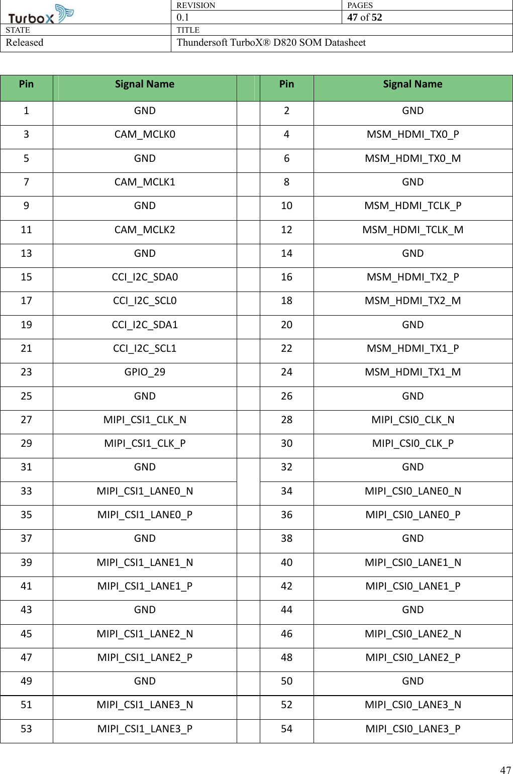 REVISION PAGES0.1  47 of 52 STATE TITLE Released Thundersoft TurboX® D820 SOM Datasheet        47Pin Signal Name  Pin Signal Name 1 GND  2  GND 3 CAM_MCLK0  4 MSM_HDMI_TX0_P 5 GND  6 MSM_HDMI_TX0_M 7 CAM_MCLK1  8  GND 9 GND  10 MSM_HDMI_TCLK_P 11 CAM_MCLK2  12 MSM_HDMI_TCLK_M 13 GND  14  GND 15 CCI_I2C_SDA0  16 MSM_HDMI_TX2_P 17 CCI_I2C_SCL0  18 MSM_HDMI_TX2_M 19 CCI_I2C_SDA1  20  GND 21 CCI_I2C_SCL1  22 MSM_HDMI_TX1_P 23 GPIO_29  24 MSM_HDMI_TX1_M 25 GND  26  GND 27 MIPI_CSI1_CLK_N  28  MIPI_CSI0_CLK_N 29 MIPI_CSI1_CLK_P  30  MIPI_CSI0_CLK_P 31 GND  32  GND 33 MIPI_CSI1_LANE0_N  34  MIPI_CSI0_LANE0_N 35 MIPI_CSI1_LANE0_P  36  MIPI_CSI0_LANE0_P 37 GND  38  GND 39 MIPI_CSI1_LANE1_N  40  MIPI_CSI0_LANE1_N 41 MIPI_CSI1_LANE1_P  42  MIPI_CSI0_LANE1_P 43 GND  44  GND 45 MIPI_CSI1_LANE2_N  46  MIPI_CSI0_LANE2_N 47 MIPI_CSI1_LANE2_P  48  MIPI_CSI0_LANE2_P 49 GND  50  GND 51 MIPI_CSI1_LANE3_N  52  MIPI_CSI0_LANE3_N 53 MIPI_CSI1_LANE3_P  54  MIPI_CSI0_LANE3_P 