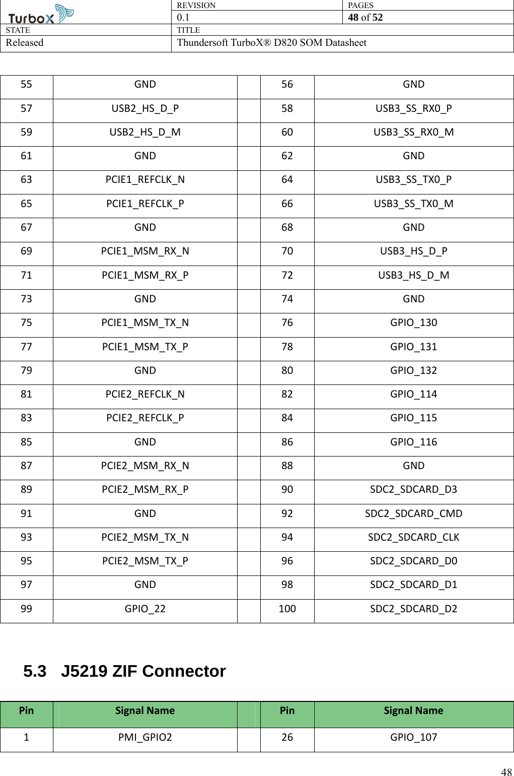 REVISION PAGES0.1  48 of 52 STATE TITLE Released Thundersoft TurboX® D820 SOM Datasheet        4855 GND  56  GND 57 USB2_HS_D_P  58  USB3_SS_RX0_P 59 USB2_HS_D_M  60  USB3_SS_RX0_M 61 GND  62  GND 63 PCIE1_REFCLK_N  64  USB3_SS_TX0_P 65 PCIE1_REFCLK_P  66  USB3_SS_TX0_M 67 GND  68  GND 69 PCIE1_MSM_RX_N  70  USB3_HS_D_P 71 PCIE1_MSM_RX_P  72  USB3_HS_D_M 73 GND  74  GND 75 PCIE1_MSM_TX_N  76  GPIO_130 77 PCIE1_MSM_TX_P  78  GPIO_131 79 GND  80 GPIO_132 81 PCIE2_REFCLK_N  82  GPIO_114 83 PCIE2_REFCLK_P  84  GPIO_115 85 GND  86 GPIO_116 87 PCIE2_MSM_RX_N  88  GND 89 PCIE2_MSM_RX_P  90  SDC2_SDCARD_D3 91 GND  92 SDC2_SDCARD_CMD 93 PCIE2_MSM_TX_N  94  SDC2_SDCARD_CLK 95 PCIE2_MSM_TX_P  96  SDC2_SDCARD_D0 97 GND  98 SDC2_SDCARD_D1 99 GPIO_22  100 SDC2_SDCARD_D2  5.3  J5219 ZIF Connector Pin Signal Name  Pin Signal Name 1 PMI_GPIO2  26  GPIO_107 