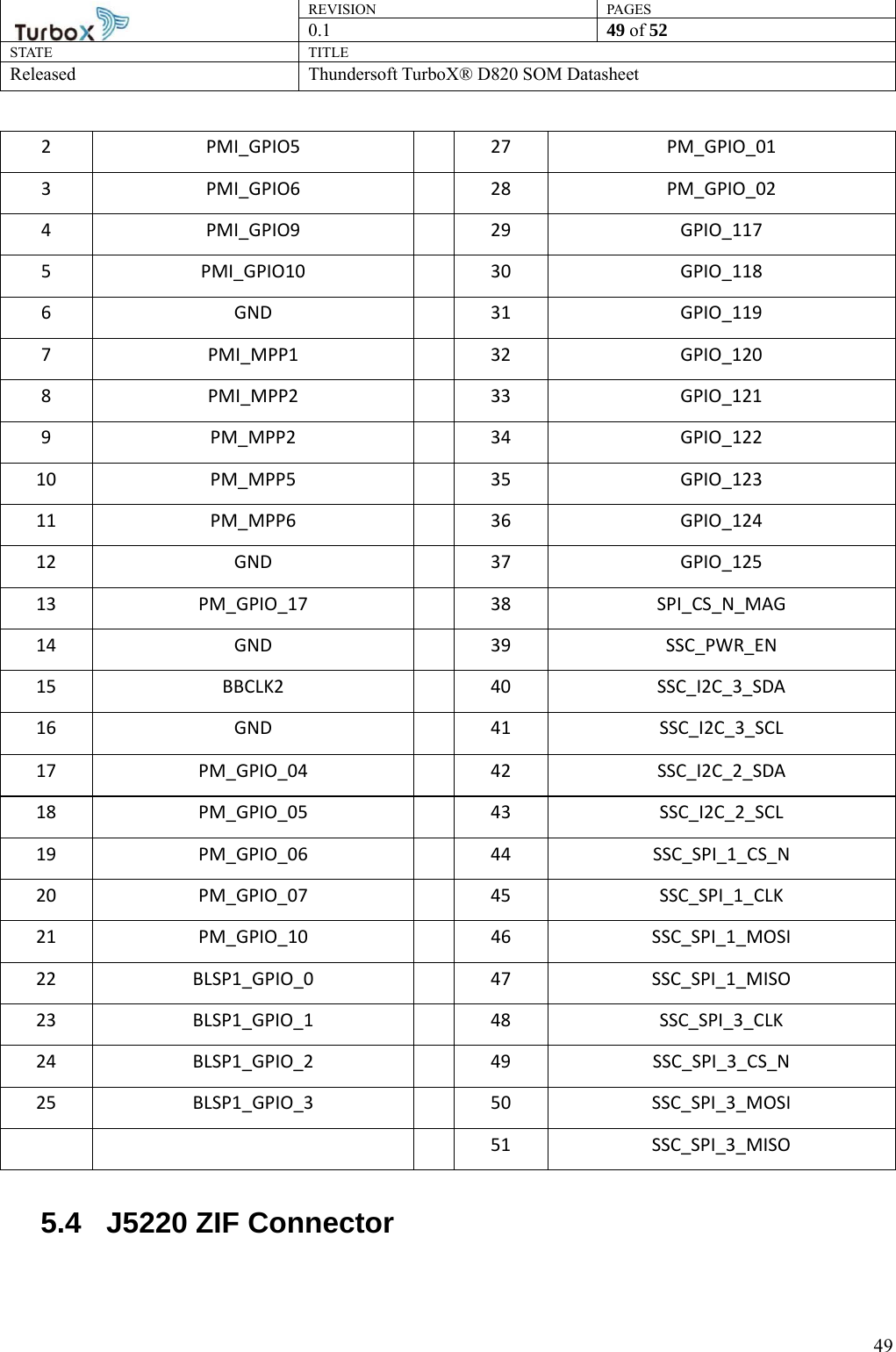 REVISION PAGES0.1  49 of 52 STATE TITLE Released Thundersoft TurboX® D820 SOM Datasheet        492 PMI_GPIO5  27 PM_GPIO_01 3 PMI_GPIO6  28 PM_GPIO_02 4 PMI_GPIO9  29  GPIO_117 5 PMI_GPIO10  30  GPIO_118 6 GND  31 GPIO_119 7 PMI_MPP1  32  GPIO_120 8 PMI_MPP2  33  GPIO_121 9 PM_MPP2  34  GPIO_122 10 PM_MPP5  35  GPIO_123 11 PM_MPP6  36  GPIO_124 12 GND  37 GPIO_125 13 PM_GPIO_17  38  SPI_CS_N_MAG 14 GND  39 SSC_PWR_EN 15 BBCLK2  40 SSC_I2C_3_SDA 16 GND  41 SSC_I2C_3_SCL 17 PM_GPIO_04  42  SSC_I2C_2_SDA 18 PM_GPIO_05  43  SSC_I2C_2_SCL 19 PM_GPIO_06  44 SSC_SPI_1_CS_N 20 PM_GPIO_07  45  SSC_SPI_1_CLK 21 PM_GPIO_10  46 SSC_SPI_1_MOSI 22 BLSP1_GPIO_0  47  SSC_SPI_1_MISO 23 BLSP1_GPIO_1  48  SSC_SPI_3_CLK 24 BLSP1_GPIO_2  49  SSC_SPI_3_CS_N 25 BLSP1_GPIO_3  50  SSC_SPI_3_MOSI    51 SSC_SPI_3_MISO 5.4  J5220 ZIF Connector  