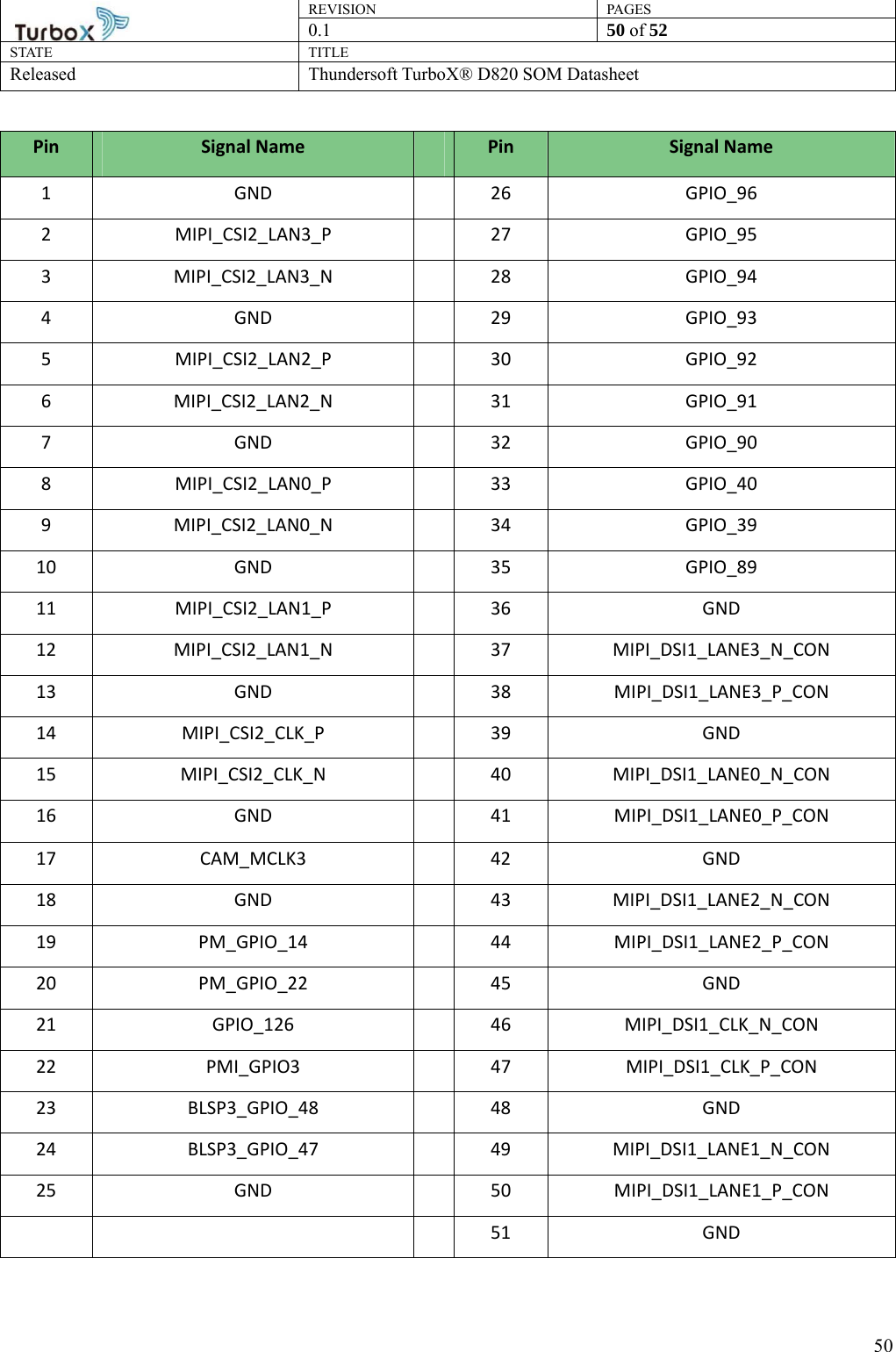 REVISION PAGES0.1  50 of 52 STATE TITLE Released Thundersoft TurboX® D820 SOM Datasheet        50Pin Signal Name  Pin Signal Name 1 GND  26 GPIO_96 2 MIPI_CSI2_LAN3_P  27  GPIO_95 3 MIPI_CSI2_LAN3_N  28  GPIO_94 4 GND  29 GPIO_93 5 MIPI_CSI2_LAN2_P  30  GPIO_92 6 MIPI_CSI2_LAN2_N  31  GPIO_91 7 GND  32 GPIO_90 8 MIPI_CSI2_LAN0_P  33  GPIO_40 9 MIPI_CSI2_LAN0_N  34  GPIO_39 10 GND  35 GPIO_89 11 MIPI_CSI2_LAN1_P  36  GND 12 MIPI_CSI2_LAN1_N  37 MIPI_DSI1_LANE3_N_CON 13 GND  38 MIPI_DSI1_LANE3_P_CON 14 MIPI_CSI2_CLK_P  39  GND 15 MIPI_CSI2_CLK_N  40 MIPI_DSI1_LANE0_N_CON 16 GND  41 MIPI_DSI1_LANE0_P_CON 17 CAM_MCLK3  42  GND 18 GND  43 MIPI_DSI1_LANE2_N_CON 19 PM_GPIO_14  44 MIPI_DSI1_LANE2_P_CON 20 PM_GPIO_22  45  GND 21 GPIO_126  46 MIPI_DSI1_CLK_N_CON 22 PMI_GPIO3  47 MIPI_DSI1_CLK_P_CON 23 BLSP3_GPIO_48  48  GND 24 BLSP3_GPIO_47  49 MIPI_DSI1_LANE1_N_CON 25 GND  50 MIPI_DSI1_LANE1_P_CON    51 GND  