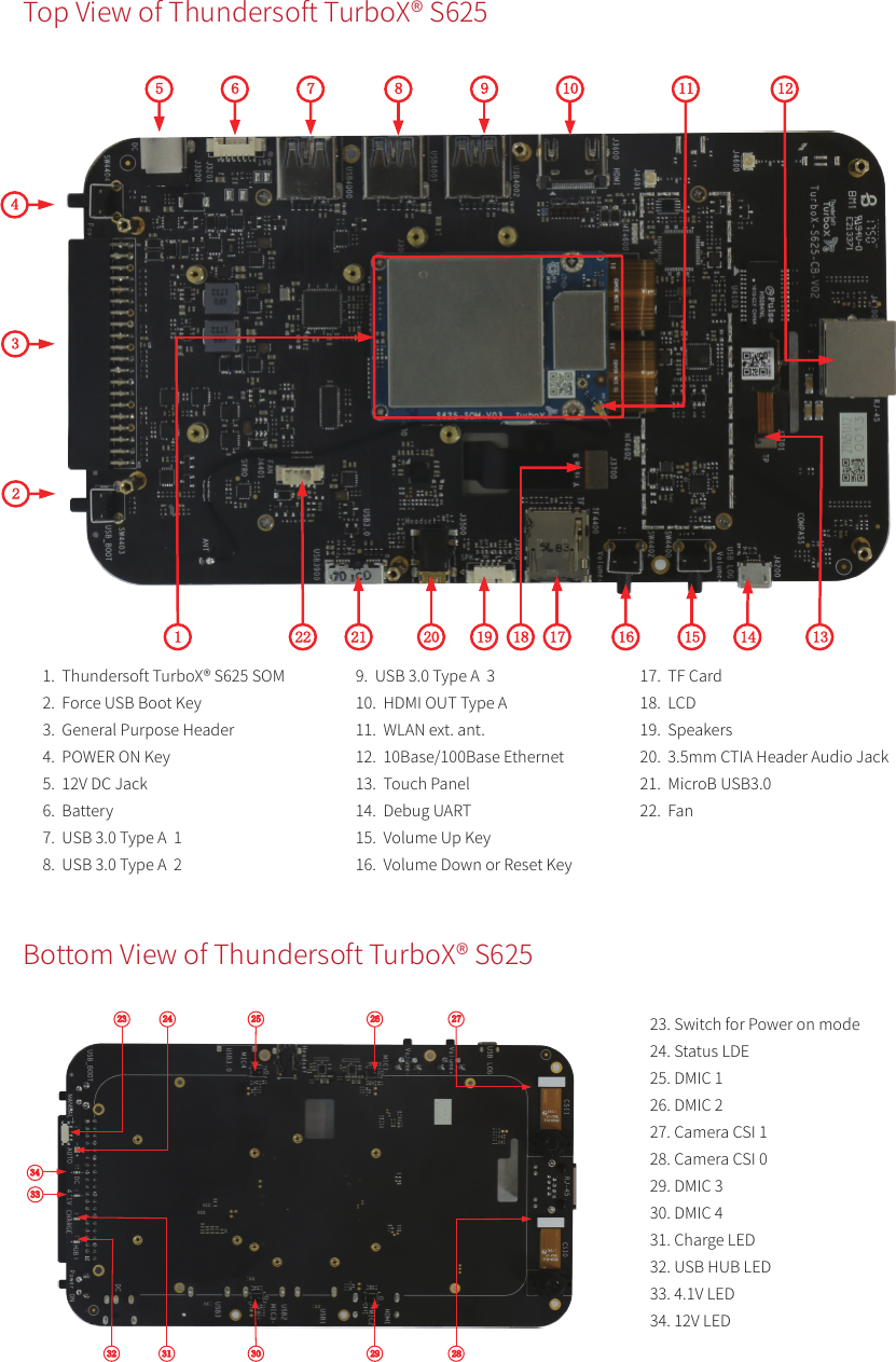  Top View of Thundersoft TurboX® S6251.  Thundersoft TurboX® S625 SOM2.  Force USB Boot Key 3.  General Purpose Header4.  POWER ON Key 5.  12V DC Jack6.  Battery 7.  USB 3.0 Type A  18.  USB 3.0 Type A  223. Switch for Power on mode24. Status LDE25. DMIC 126. DMIC 227. Camera CSI 1 28. Camera CSI 0 29. DMIC 330. DMIC 431. Charge LED32. USB HUB LED33. 4.1V LED34. 12V LED Bottom View of Thundersoft TurboX® S6259.  USB 3.0 Type A  310.  HDMI OUT Type A 11.  WLAN ext. ant.  12.  10Base/100Base Ethernet 13.  Touch Panel 14.  Debug UART 15.  Volume Up Key 16.  Volume Down or Reset Key17.  TF Card  18.  LCD 19.  Speakers 20.  3.5mm CTIA Header Audio Jack21.  MicroB USB3.0 22.  Fan 