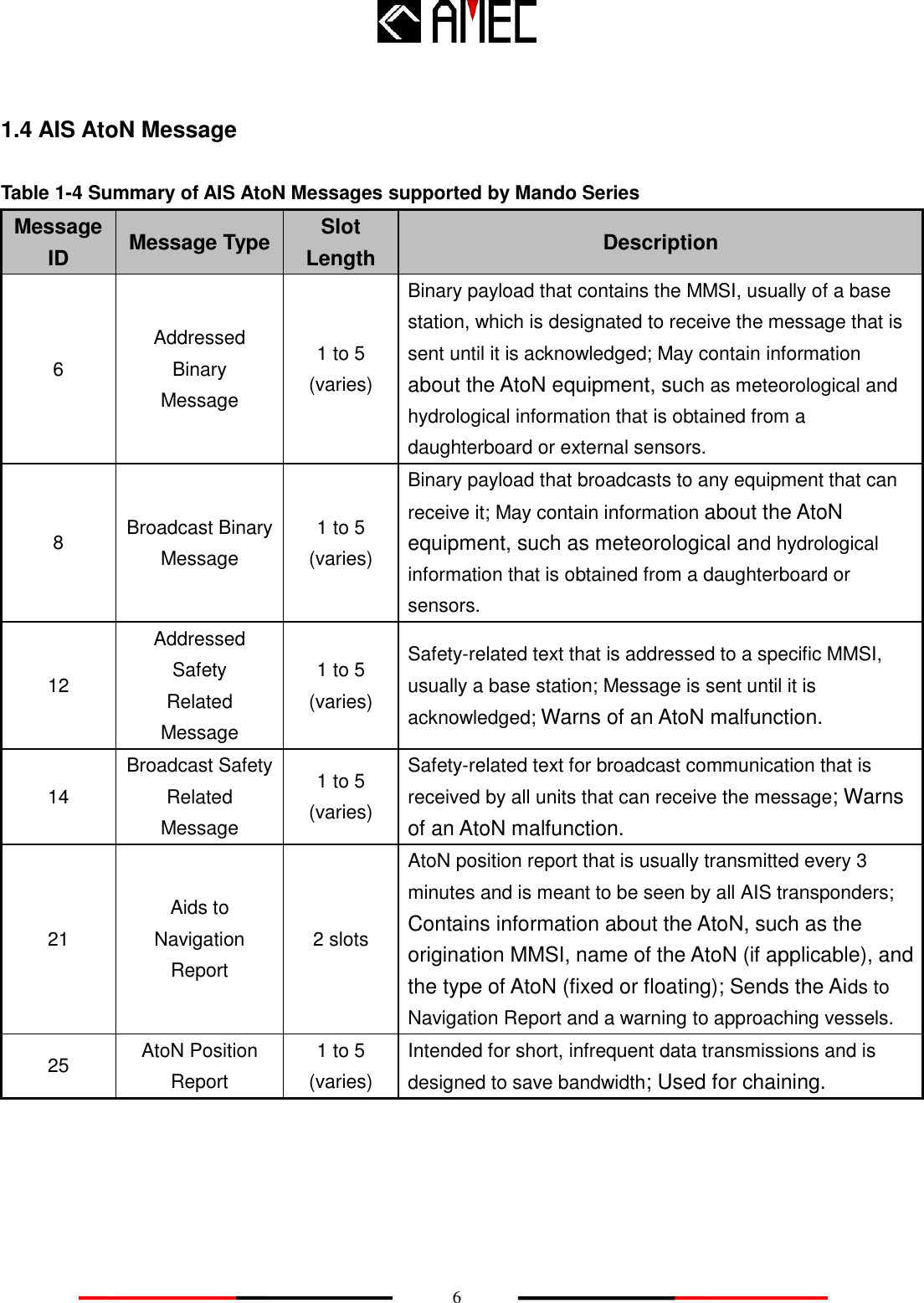    6 1.4 AIS AtoN Message Table 1-4 Summary of AIS AtoN Messages supported by Mando Series Message ID Message Type Slot Length Description 6 Addressed Binary Message 1 to 5 (varies) Binary payload that contains the MMSI, usually of a base station, which is designated to receive the message that is sent until it is acknowledged; May contain information about the AtoN equipment, such as meteorological and hydrological information that is obtained from a daughterboard or external sensors. 8 Broadcast Binary Message 1 to 5 (varies) Binary payload that broadcasts to any equipment that can receive it; May contain information about the AtoN equipment, such as meteorological and hydrological information that is obtained from a daughterboard or sensors. 12 Addressed Safety Related Message 1 to 5 (varies) Safety-related text that is addressed to a specific MMSI, usually a base station; Message is sent until it is acknowledged; Warns of an AtoN malfunction. 14 Broadcast Safety Related Message 1 to 5 (varies) Safety-related text for broadcast communication that is received by all units that can receive the message; Warns of an AtoN malfunction. 21 Aids to Navigation Report 2 slots AtoN position report that is usually transmitted every 3 minutes and is meant to be seen by all AIS transponders; Contains information about the AtoN, such as the origination MMSI, name of the AtoN (if applicable), and the type of AtoN (fixed or floating); Sends the Aids to Navigation Report and a warning to approaching vessels. 25 AtoN Position Report 1 to 5 (varies) Intended for short, infrequent data transmissions and is designed to save bandwidth; Used for chaining.  