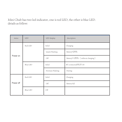 Mini Chub has two led indicator, one is red LED, the other is blue LED.details as follow:Red LED Solid Charging Quick Flashing  Battery<25% Off Battery>=25% （without charging） Blue LED Solid BT connected/AUX IN Norman Flashing Parring Red LED Solid  Charging Off Battery full  Blue LED Off status LED LED display description Power onPower off