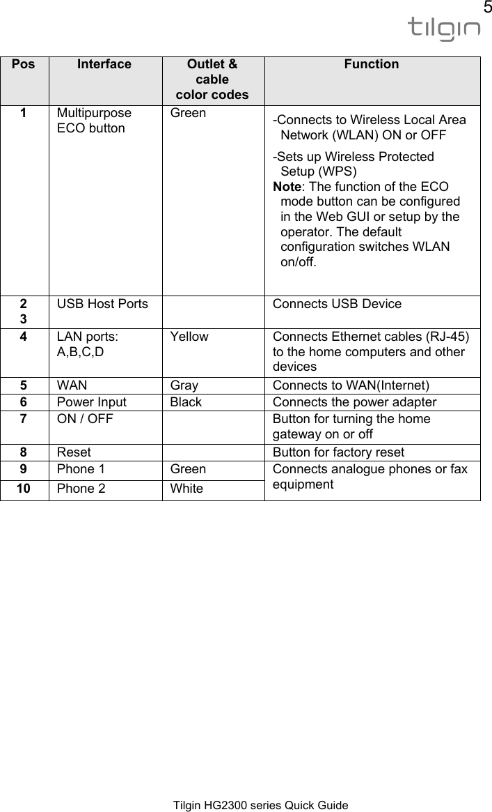 5  Tilgin HG2300 series Quick Guide    Pos  Interface Outlet &amp;cable color codes Function1  Multipurpose ECO button Green   -Connects to Wireless Local Area Network (WLAN) ON or OFF   -Sets up Wireless Protected Setup (WPS) Note: The function of the ECO mode button can be configured in the Web GUI or setup by the operator. The default configuration switches WLAN on/off. 2 3 USB Host Ports    Connects USB Device 4  LAN ports: A,B,C,D Yellow  Connects Ethernet cables (RJ-45) to the home computers and other devices 5  WAN  Gray   Connects to WAN(Internet)  6  Power Input  Black  Connects the power adapter 7  ON / OFF    Button for turning the home gateway on or off 8  Reset    Button for factory reset 9  Phone 1  Green  Connects analogue phones or fax equipment 10  Phone 2  White 