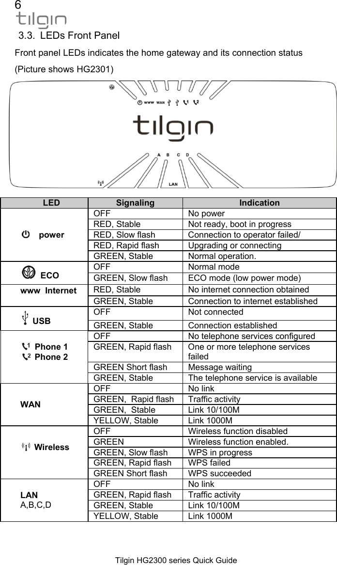 6  Tilgin HG2300 series Quick Guide 3.3.  LEDs Front Panel Front panel LEDs indicates the home gateway and its connection status (Picture shows HG2301)   LED  Signaling Indication    power OFF   No power  RED, Stable  Not ready, boot in progress RED, Slow flash   Connection to operator failed/ RED, Rapid flash  Upgrading or connecting GREEN, Stable   Normal operation.    ECO OFF Normal mode GREEN, Slow flash  ECO mode (low power mode) www  Internet   RED, Stable   No internet connection obtained GREEN, Stable   Connection to internet established   USB OFF   Not connected GREEN, Stable  Connection established  Phone 1    Phone 2   OFF   No telephone services configured  GREEN, Rapid flash  One or more telephone services failed GREEN Short flash  Message waiting GREEN, Stable  The telephone service is available WAN OFF   No link GREEN,  Rapid flash   Traffic activity GREEN,  Stable   Link 10/100M YELLOW, Stable  Link 1000M   Wireless  OFF   Wireless function disabled GREEN  Wireless function enabled. GREEN, Slow flash  WPS in progress GREEN, Rapid flash  WPS failed GREEN Short flash  WPS succeeded LAN  A,B,C,D OFF   No link GREEN, Rapid flash  Traffic activity GREEN, Stable  Link 10/100M YELLOW, Stable  Link 1000M 