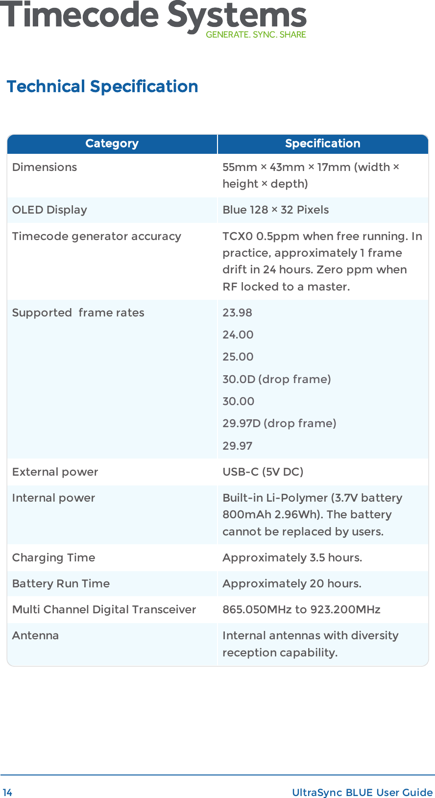 Technical SpecificationCategory SpecificationDimensions 55mm × 43mm × 17mm (width ×height × depth)OLED Display Blue 128 × 32 PixelsTimecode generator accuracy TCX0 0.5ppm when free running. Inpractice, approximately 1 framedrift in 24 hours. Zero ppm whenRF locked to a master.Supported frame rates 23.9824.0025.0030.0D (drop frame)30.0029.97D (drop frame)29.97External power USB-C (5V DC)Internal power Built-in Li-Polymer (3.7V battery800mAh 2.96Wh). The batterycannot be replaced by users.Charging Time Approximately 3.5 hours.Battery Run Time Approximately 20 hours.Multi Channel Digital Transceiver 865.050MHz to 923.200MHzAntenna Internal antennas with diversityreception capability.14 UltraSync BLUE User Guide