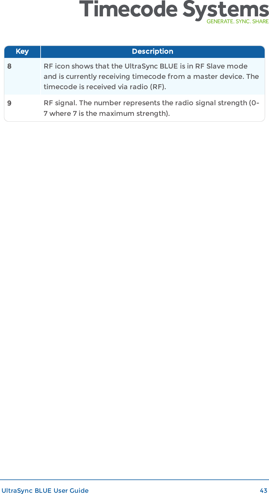Key Description8RF icon shows that the UltraSync BLUE is in RF Slave modeand is currently receiving timecode from a master device. Thetimecode is received via radio (RF).9RF signal. The number represents the radio signal strength (0-7 where 7 is the maximum strength).UltraSync BLUE User Guide 43