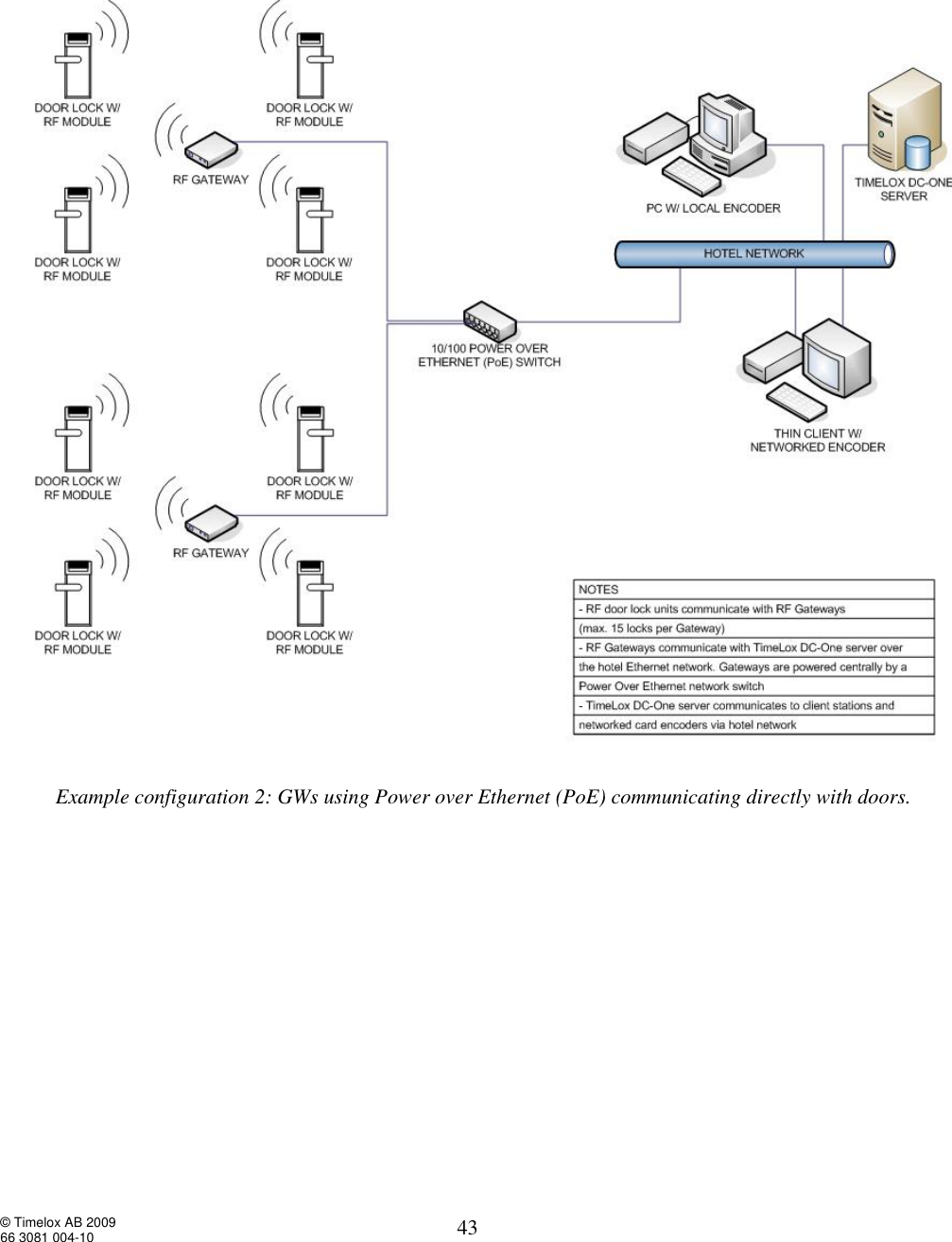  © Timelox AB 2009 66 3081 004-10   43  Example configuration 2: GWs using Power over Ethernet (PoE) communicating directly with doors.  