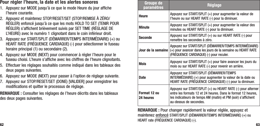 REMARQUE : Pour changer rapidement la valeur réglée, appuyez et maintenez enfoncé START/SPLIT (DÉMARRER/TEMPS INTERMÉDIAIRE) (+) ou HEART rate (FRÉQUENCE CARDIAQUE) (-).63Pour régler l’heure, la date et les alertes sonores1.  Appuyez sur MODE jusqu’à ce que le mode Heure du jour affiche l’heure courante.2.  Appuyez et maintenez STOP/RESET/SET (STOP/REMISE À ZÉRO/RÉGLER) enfoncé jusqu’à ce que les mots HOLD TO SET (TENIR POUR RÉGLER) s’affichent brièvement suivis par SET TIME (RÉGLAGE DE L’HEURE) avec le numéro 1 clignotant dans le coin inférieur droit.3.  Appuyez sur START/SPLIT (DÉMARRER/TEMPS INTERMÉDIAIRE) (+) ou HEART RATE (FRÉQUENCE CARDIAQUE) (-) pour sélectionner le fuseau horaire principal (1) ou secondaire (2).4.  Appuyez sur MODE (NEXT) pour commencer à régler l’heure pour le fuseau choisi. L’heure s’affiche avec les chiffres de l’heure clignotants.5.  Effectuer les réglages souhaités comme indiqué dans les tableaux des deux pages suivantes.6.  Appuyez sur MODE (NEXT) pour passer à l’option de réglage suivante.7.  Appuyez sur STOP/RESET/SET (DONE) [VALIDER] pour enregistrer les modifications et quitter le processus de réglage.REMARQUE : Consulter les réglages de l’heure décrits dans les tableaux des deux pages suivantes.62Groupe de paramètres RéglageHeure Appuyez sur START/SPLIT (+) pour augmenter la valeur de l’heure ou sur HEART RATE (-) pour la diminuer.Minute Appuyez sur START/SPLIT (+) pour augmenter la valeur des minutes ou HEART RATE (-) pour la diminuer.Seconde Appuyez sur START/SPLIT (+) ou sur HEART RATE (-) pour remettre les secondes à zéro.Jour de la semaineAppuyez sur START/SPLIT (DÉMARRER/TEMPS INTERMÉDIAIRE) (+) pour avancer dans les jours de la semaine ou HEART RATE (FRÉQUENCE CARDIAQUE) (-) pour reculer.Mois Appuyez sur START/SPLIT (+) pour faire avancer les jours du mois ou sur HEART RATE (-) pour revenir en arrière.DateAppuyez sur START/SPLIT (DÉMARRER/TEMPS INTERMÉDIAIRE) (+) pour augmenter la valeur de la date ou HEART RATE (FRÉQUENCE CARDIAQUE) (-) pour la diminuer.Format 12 ou  24 heuresAppuyez sur START/SPLIT (+) ou HEART RATE (-) pour alterner entre les formats 12 et 24 heures. Dans le format 12 heures, les indicateurs de temps AM (matin) et PM (soir) s’affichent au-dessus de secondes.