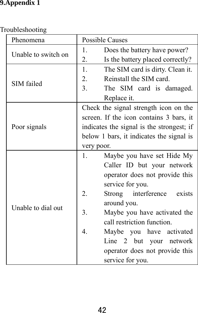  42  9.Appendix 1 Troubleshooting  Phenomena   Possible Causes Unable to switch on  1. Does the battery have power? 2. Is the battery placed correctly?SIM failed 1. The SIM card is dirty. Clean it.2. Reinstall the SIM card. 3. The SIM card is damaged. Replace it. Poor signals Check the signal strength icon on the screen. If the icon contains 3 bars, it indicates the signal is the strongest; if below 1 bars, it indicates the signal is very poor.   Unable to dial out 1. Maybe you have set Hide My Caller ID but your network operator does not provide this service for you.   2. Strong interference exists around you.   3. Maybe you have activated the call restriction function.   4. Maybe you have activated Line 2 but your network operator does not provide this service for you. 