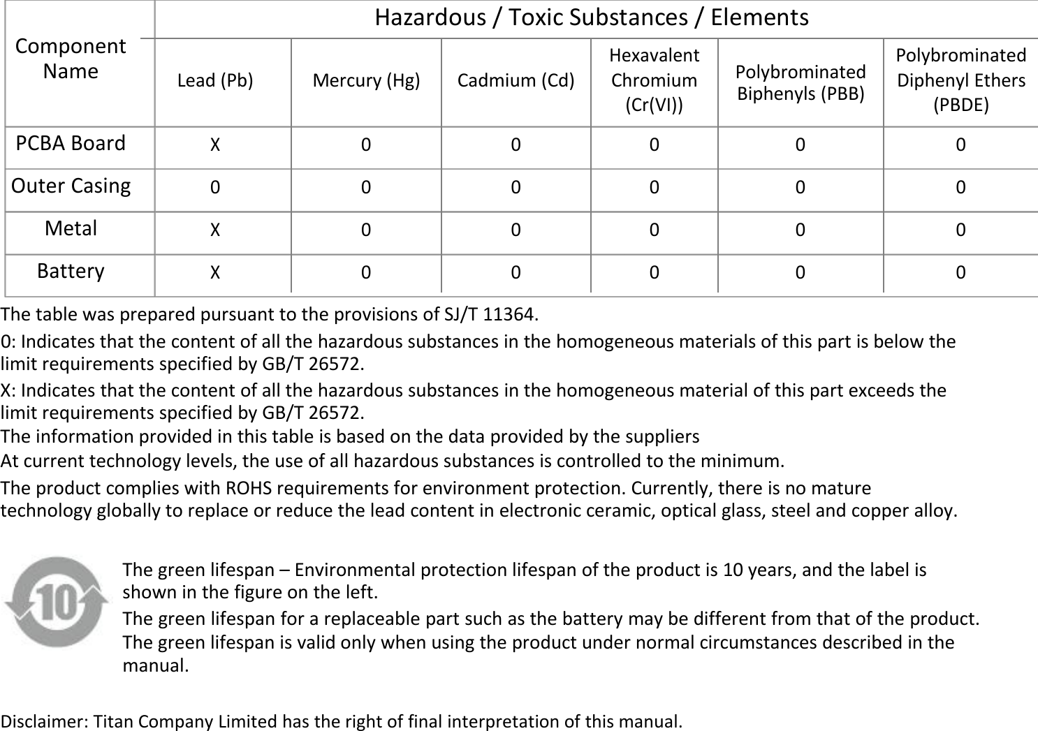 Hazardous / Toxic Substances / ElementsComponentHexavalentPolybrominatedPolybrominatedNameLead (Pb)Mercury (Hg)Cadmium (Cd)ChromiumDiphenyl EthersBiphenyls (PBB)(Cr(VI))(PBDE)PCBA BoardX00000Outer Casing000000MetalX00000BatteryX00000The table was prepared pursuant to the provisions of SJ/T 11364.0: Indicates that the content of all the hazardous substances in the homogeneous materials of this part is below thelimit requirements specified by GB/T 26572.X: Indicates that the content of all the hazardous substances in the homogeneous material of this part exceeds thelimit requirements specified by GB/T 26572.The information provided in this table is based on the data provided by the suppliersAt current technology levels, the use of all hazardous substances is controlled to the minimum.The product complies with ROHS requirements for environment protection. Currently, there is no maturetechnology globally to replace or reduce the lead content in electronic ceramic, optical glass, steel and copper alloy.The green lifespan – Environmental protection lifespan of the product is 10 years, and the label isshown in the figure on the left.The green lifespan for a replaceable part such as the battery may be different from that of the product.The green lifespan is valid only when using the product under normal circumstances described in themanual.Disclaimer: Titan Company Limited has the right of final interpretation of this manual.