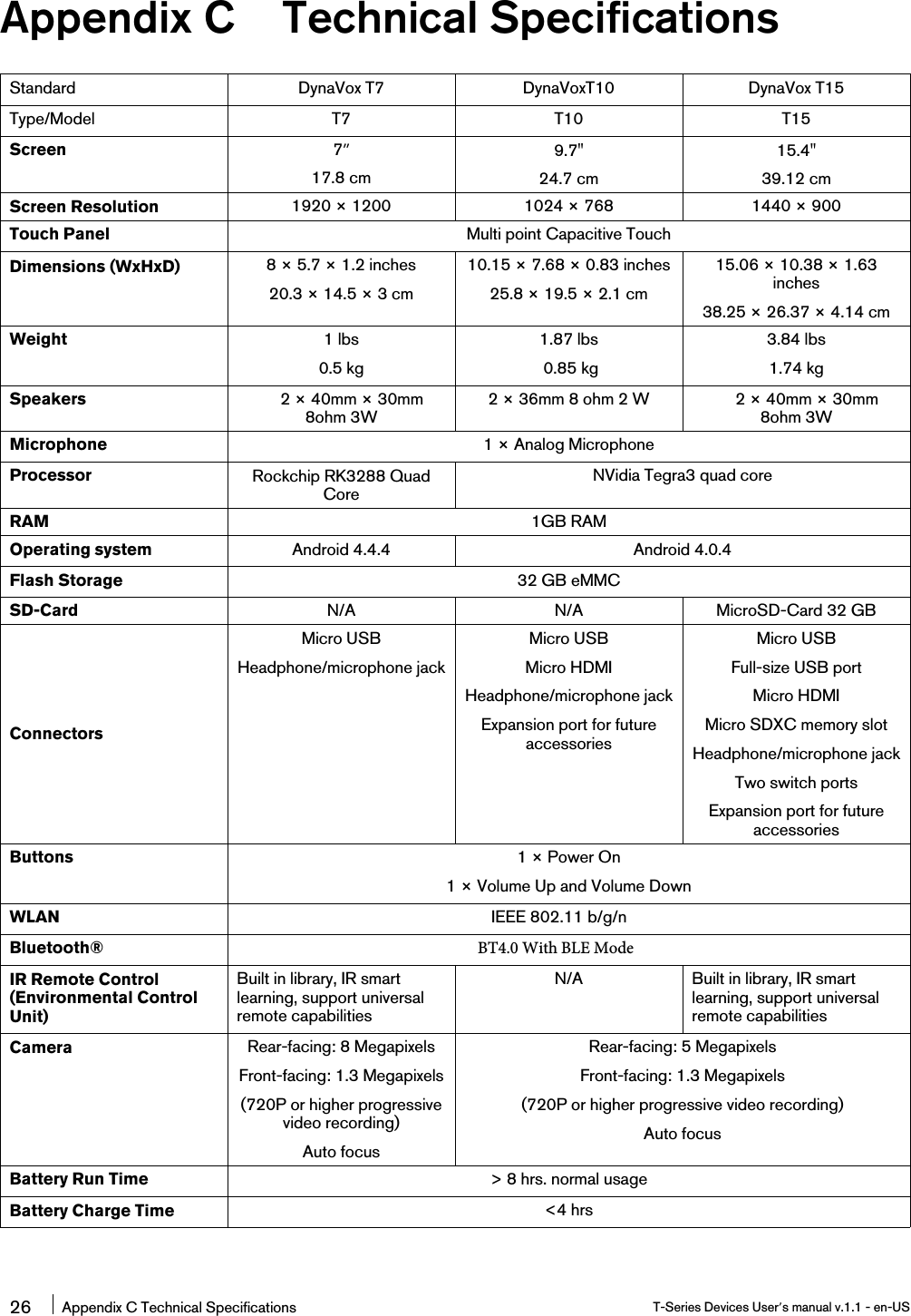 Appendix C Technical SpecificationsStandard DynaVox T7 DynaVoxT10 DynaVox T15Type/Model T7 T10 T15Screen 7ʺ17.8 cm9.7&quot;24.7 cm15.4&quot;39.12 cmScreen Resolution 1920 × 1200 1024 × 768 1440 × 900Touch Panel Multi point Capacitive TouchDimensions (WxHxD) 8 × 5.7 × 1.2 inches20.3 × 14.5 × 3 cm10.15 × 7.68 × 0.83 inches25.8 × 19.5 × 2.1 cm15.06 × 10.38 × 1.63inches38.25 × 26.37 × 4.14 cmWeight 1 lbs0.5 kg1.87 lbs0.85 kg3.84 lbs1.74 kgSpeakers 2 × 40mm × 30mm8ohm 3W2 × 36mm 8 ohm 2 W 2 × 40mm × 30mm8ohm 3WMicrophone 1 × Analog MicrophoneProcessor Rockchip RK3288 QuadCoreNVidia Tegra3 quad coreRAM 1GB RAMOperating system Android 4.4.4 Android 4.0.4Flash Storage 32 GB eMMCSD-Card N/A N/A MicroSD-Card 32 GBConnectorsMicro USBHeadphone/microphone jackMicro USBMicro HDMIHeadphone/microphone jackExpansion port for futureaccessoriesMicro USBFull-size USB portMicro HDMIMicro SDXC memory slotHeadphone/microphone jackTwo switch portsExpansion port for futureaccessoriesButtons 1 × Power On1 × Volume Up and Volume DownWLAN IEEE 802.11 b/g/n Bluetooth® BT4.0 With BLE ModeIR Remote Control(Environmental ControlUnit)Built in library, IR smartlearning, support universalremote capabilitiesN/A Built in library, IR smartlearning, support universalremote capabilitiesCamera Rear-facing: 8 MegapixelsFront-facing: 1.3 Megapixels(720P or higher progressivevideo recording)Auto focusRear-facing: 5 MegapixelsFront-facing: 1.3 Megapixels(720P or higher progressive video recording)Auto focusBattery Run Time &gt; 8 hrs. normal usageBattery Charge Time &lt;4 hrs26 Appendix C Technical Specifications T-Series Devices User’s manual v.1.1 - en-US