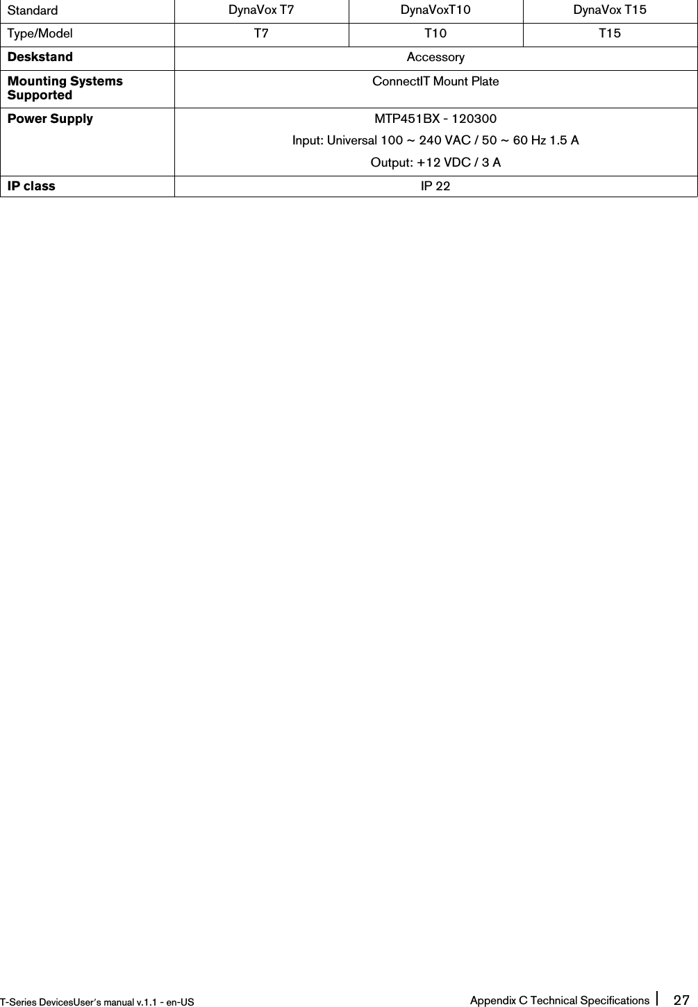 Standard DynaVox T7 DynaVoxT10 DynaVox T15Type/Model T7 T10 T15Deskstand AccessoryMounting SystemsSupportedConnectIT Mount PlatePower Supply MTP451BX - 120300Input: Universal 100 ~ 240 VAC / 50 ~ 60 Hz 1.5 AOutput: +12 VDC / 3 AIP class IP 22T-Series DevicesUser’s manual v.1.1 - en-US Appendix C Technical Specifications 27