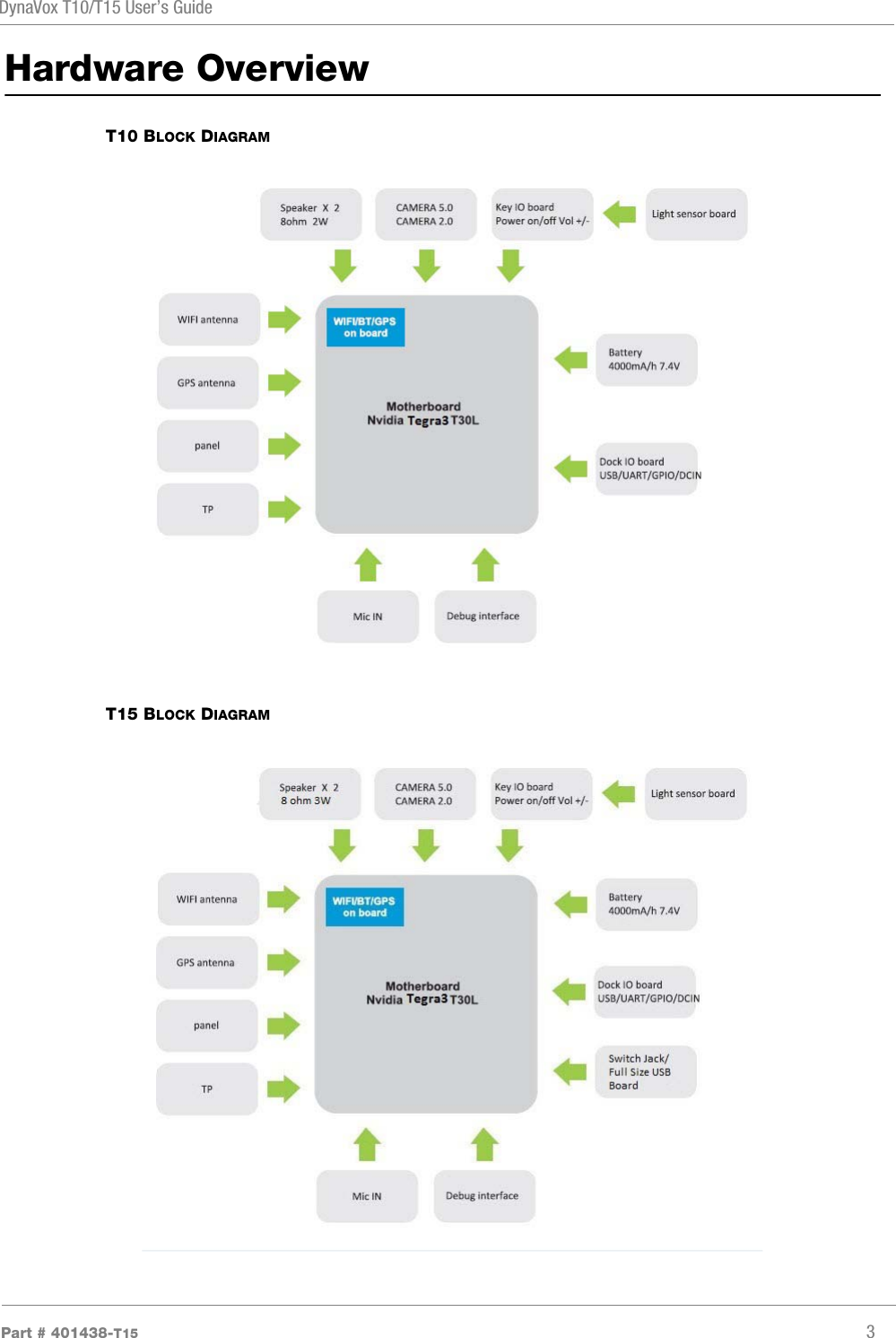 DynaVox T10/T15 User’s GuidePart # 401438-T15 3Hardware OverviewT10 BLOCK DIAGRAMT15 BLOCK DIAGRAM