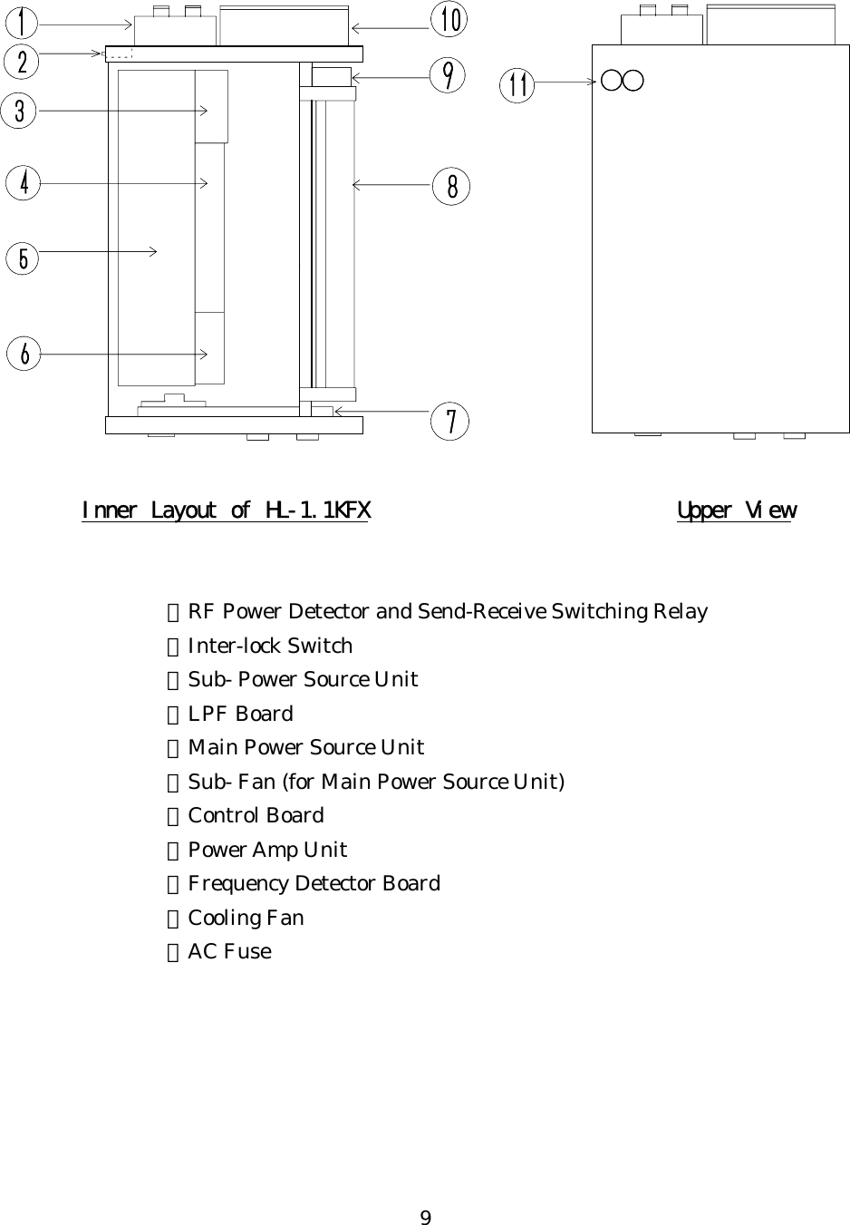      Inner Layout of HL-1.1KFX Upper View   ①RF Power Detector and Send-Receive Switching Relay ②Inter-lock Switch ③Sub- Power Source Unit ④LPF Board ⑤Main Power Source Unit ⑥Sub- Fan (for Main Power Source Unit) ⑦Control Board ⑧Power Amp Unit ⑨Frequency Detector Board ⑩Cooling Fan ⑪AC Fuse  9 