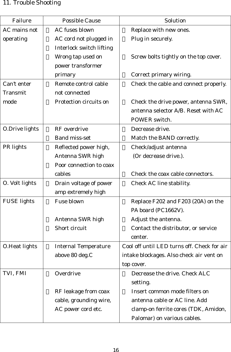 11. Trouble Shooting  Failure Possible Cause  Solution AC mains not operating ①  AC fuses blown ②  AC cord not plugged in ③  Interlock switch lifting ④  Wrong tap used on power transformer primary ①  Replace with new ones. ②  Plug in securely.  ③  Screw bolts tightly on the top cover.  ④  Correct primary wiring. Can’t enter Transmit mode ①  Remote control cable not connected ②  Protection circuits on ①  Check the cable and connect properly.  ②  Check the drive power, antenna SWR, antenna selector A/B. Reset with AC POWER switch. O.Drive lights  ① RF overdrive ② Band miss-set ① Decrease drive. ②  Match the BAND correctly. PR lights  ①  Reflected power high, Antenna SWR high ②  Poor connection to coax cables ① Check/adjust antenna (Or decrease drive.).  ②  Check the coax cable connectors. O. Volt lights  ①  Drain voltage of power amp extremely high ①  Check AC line stability. FUSE lights  ② Fuse blown  ③  Antenna SWR high ④ Short circuit ②  Replace F202 and F203 (20A) on the PA board (PC1662V). ③  Adjust the antenna. ④  Contact the distributor, or service center. O.Heat lights  ① Internal Temperature above 80 deg.C Cool off until LED turns off. Check for air intake blockages. Also check air vent on top cover. TVI, FMI  ① Overdrive  ②  RF leakage from coax cable, grounding wire, AC power cord etc. ①  Decrease the drive. Check ALC setting. ②  Insert common mode filters on antenna cable or AC line. Add clamp-on ferrite cores (TDK, Amidon, Palomar) on various cables.  16 