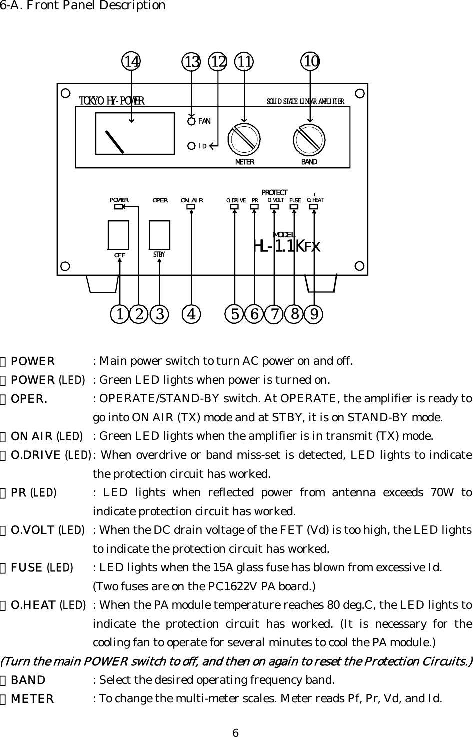 6-A. Front Panel Description POWER OPER ON AIROFFSTBYO.DRIVE PR O.VOLT FUSE O.HEATPROTECTMETER BANDHL-1. KFXMODELSOLID STATE LINEAR AMPLIFIERTOKYO HY-POWER112134 57689101IFAND14 1213 ①POWER  : Main power switch to turn AC power on and off. ②POWER (LED)  : Green LED lights when power is turned on.   ③OPER.  : OPERATE/STAND-BY switch. At OPERATE, the amplifier is ready to go into ON AIR (TX) mode and at STBY, it is on STAND-BY mode. ④ON AIR (LED)  : Green LED lights when the amplifier is in transmit (TX) mode. ⑤O.DRIVE (LED) : When overdrive or band miss-set is detected, LED lights to indicate the protection circuit has worked. ⑥PR (LED) : LED lights when reflected power from antenna exceeds 70W to indicate protection circuit has worked. ⑦O.VOLT (LED) : When the DC drain voltage of the FET (Vd) is too high, the LED lights to indicate the protection circuit has worked. ⑧FUSE (LED) : LED lights when the 15A glass fuse has blown from excessive Id. (Two fuses are on the PC1622V PA board.) ⑨O.HEAT (LED) : When the PA module temperature reaches 80 deg.C, the LED lights to indicate the protection circuit has worked. (It is necessary for the cooling fan to operate for several minutes to cool the PA module.) (Turn the main POWER switch to off, and then on again to reset the Protection Circuits.) ⑩BAND  : Select the desired operating frequency band. ⑪METER  : To change the multi-meter scales. Meter reads Pf, Pr, Vd, and Id. 6 