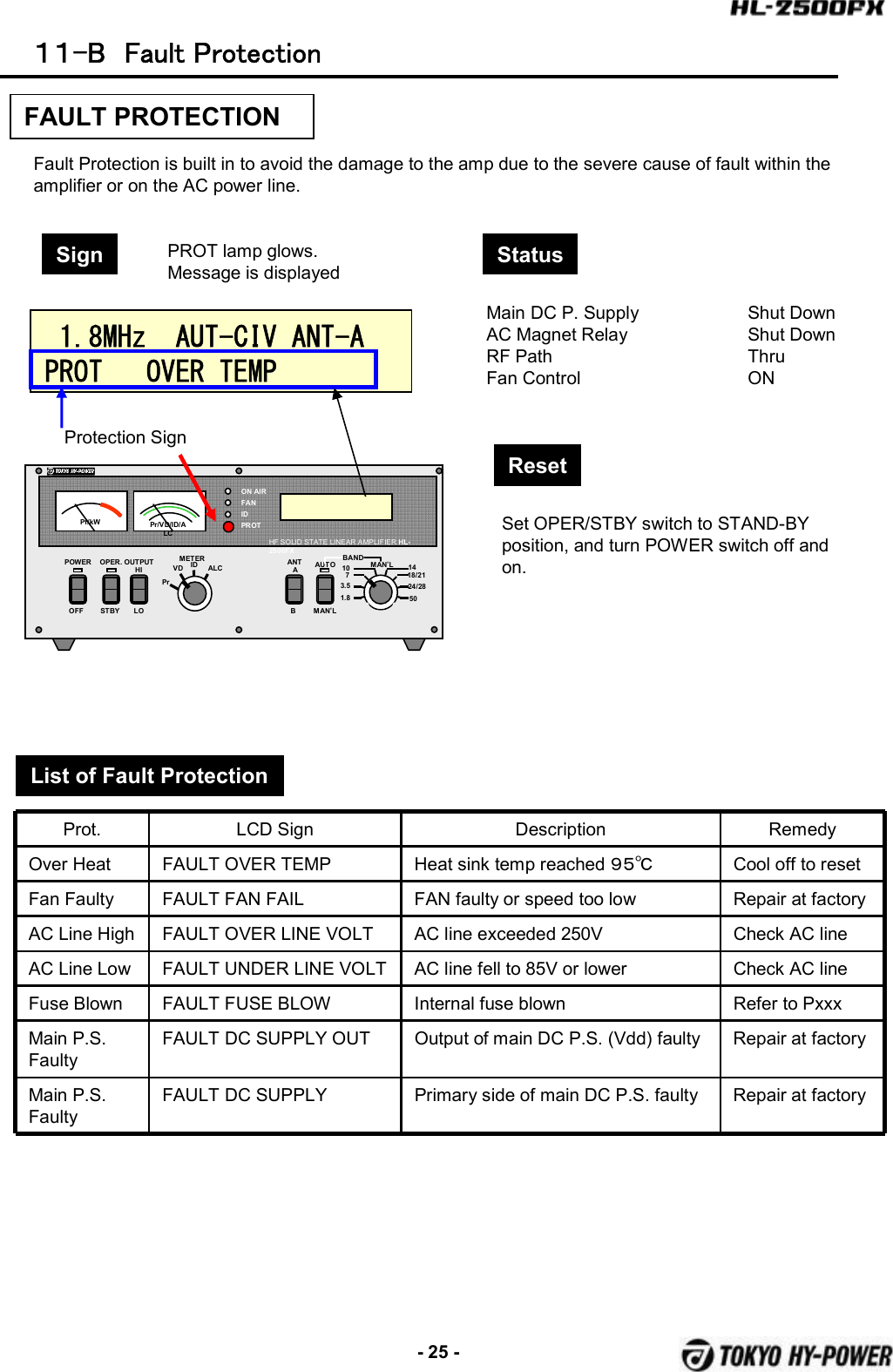 -25 -POWER OPER. METERPrVDALCOFF STBYBANDAUTOMAN’LONAIRFANIDPROTPf/kWHF SOLID STATE LINEAR AMPLIFIER HL-2500FXMAN’L1.83.5710 1418/2124/2850Pr/VD/ID/ALCOUTPUTHILOANTABID１１-B  Fault Protection1.8MHz    AUT-CIV  ANT-A    PROT      OVER  TEMPProt. LCD Sign Description RemedyOver Heat FAULT OVER TEMP Heat sink temp reached ９５℃ Cool off to resetFan Faulty FAULT FAN FAIL  FAN faulty or speed too low Repair at factoryAC Line High FAULT OVER LINE VOLT AC line exceeded 250V Check AC lineAC Line Low FAULT UNDER LINE VOLT AC line fell to 85V or lower Check AC lineFuse Blown FAULT FUSE BLOW Internal fuse blown Refer to PxxxMain P.S. FaultyFAULT DC SUPPLY OUT Output of main DC P.S. (Vdd) faulty Repair at factoryMain P.S. FaultyFAULT DC SUPPLY Primary side of main DC P.S. faulty Repair at factoryFAULT PROTECTIONSign StatusPROT lamp glows.Message is displayedMain DC P. Supply Shut DownAC Magnet Relay Shut DownRF Path ThruFan Control ONResetSet OPER/STBY switch to STAND-BY position, and turn POWER switch off and on.List of Fault ProtectionFault Protection is built in to avoid the damage to the amp due to the severe cause of fault within the amplifier or on the AC power line.Protection Sign