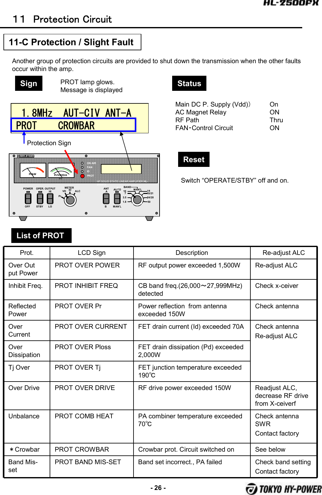 -26 -１１ Protection  Circuit1.8MHz    AUT-CIV  ANT-A    PROT        CROWBARProtection Sign11-C Protection / Slight FaultSign StatusPROT lamp glows.Message is displayedMain DC P. Supply (Vdd)）OnAC Magnet Relay ONRF Path ThruFAN・Control Circuit ONResetSwitch “OPERATE/STBY” off and on.List of PROT Prot. LCD Sign Description Re-adjust ALCOver Out put PowerPROT OVER POWER RF output power exceeded 1,500W Re-adjust ALCInhibit Freq. PROT INHIBIT FREQ CB band freq.(26,000～27,999MHz) detectedCheck x-ceiverReflected PowerPROT OVER Pr Power reflection  from antenna exceeded 150WCheck antennaOver CurrentPROT OVER CURRENT FET drain current (Id) exceeded 70A Check antenna  Re-adjust ALCOver DissipationPROT OVER Ploss FET drain dissipation (Pd) exceeded 2,000WTj Over PROT OVER Tj FET junction temperature exceeded 190℃Over Drive PROT OVER DRIVE RF drive power exceeded 150W Readjust ALC, decrease RF drive from X-ceiverfUnbalance PROT COMB HEAT PA combiner temperature exceeded 70℃Check antenna SWRContact factory＊Crowbar PROT CROWBAR Crowbar prot. Circuit switched on See belowBand Mis-setPROT BAND MIS-SET Band set incorrect., PA failed Check band settingContact factoryPOWER OPER. METERPrVD ALCOFF STBYBANDAUTOMAN’LON AIRFANIDPROTPf/kWHF SOLID STATE LINEAR AMPLIFIER HL-2500FXMAN’L1.83.5710 1418/2124/2850Pr/VD/ID/ALCOUTPUTHILOANTABIDAnother group of protection circuits are provided to shut down the transmission when the other faults occur within the amp.