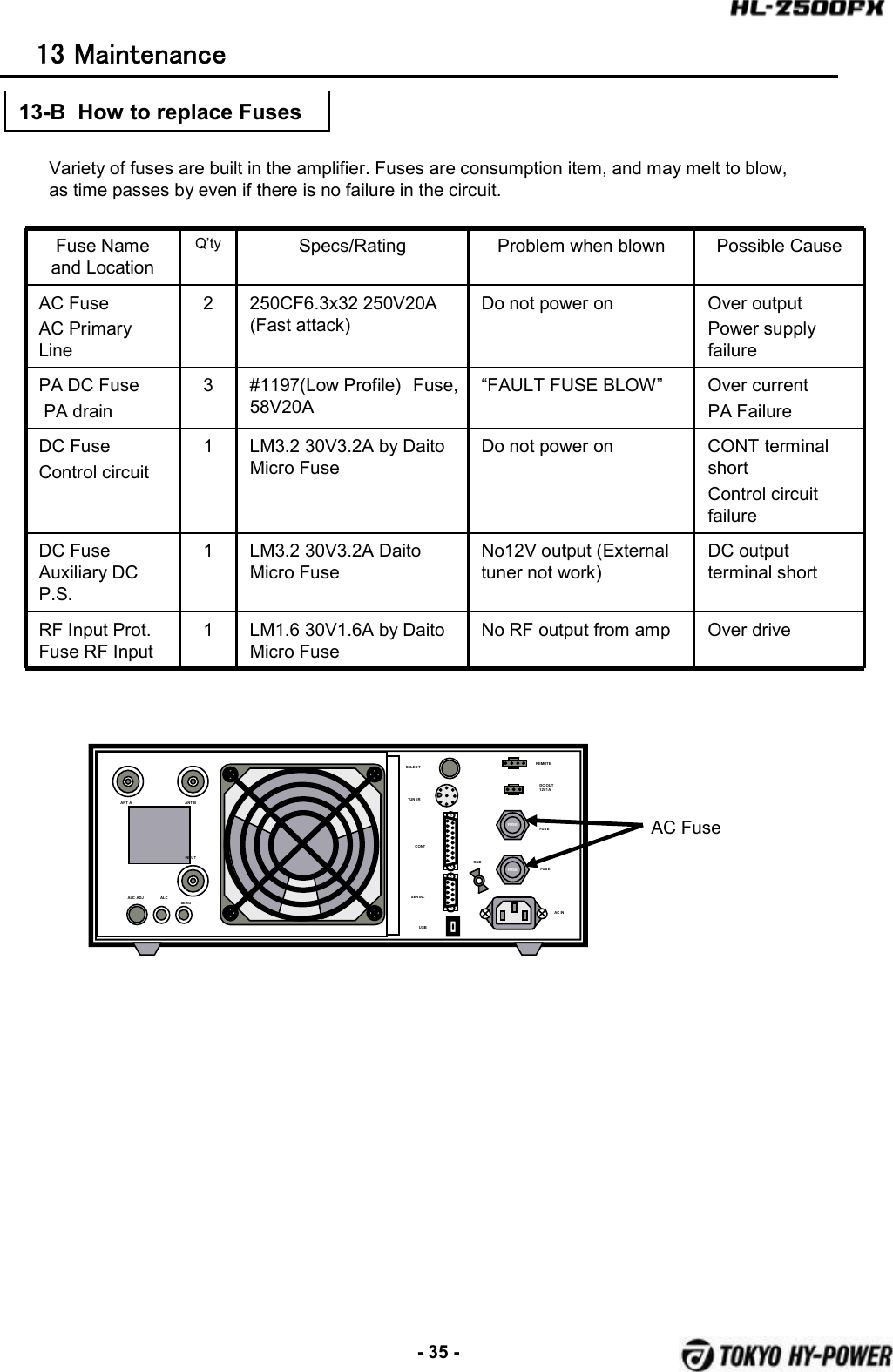 -35 -Variety of fuses are built in the amplifier. Fuses are consumption item, and may melt to blow, astime passes by even if there is no failure in the circuit.Fuse Name and LocationQ’ty Specs/Rating Problem when blown Possible CauseAC Fuse AC Primary Line2 250CF6.3x32 250V20A (Fast attack)Do not power on Over outputPower supply failurePA DC FusePA drain3 #1197(Low Profile) Fuse, 58V20A“FAULT FUSE BLOW” Over currentPA FailureDC Fuse  Control circuit1 LM3.2 30V3.2A by Daito Micro FuseDo not power on CONT terminal short Control circuit failureDC Fuse  Auxiliary DC P.S.1 LM3.2 30V3.2A Daito Micro FuseNo12V output (External tuner not work)DC output terminal shortRF Input Prot. Fuse RF Input1 LM1.6 30V1.6A by Daito Micro FuseNo RF output from amp Over drive13-B  How to replace FusesFUSEFUSEANT A ANT BINPUTALC ADJ ALCSENDTUNERSELECTAC INFUSEFUSEREMOTEDCOUT12V1ACONTSERIALUSBGNDAC Fuse13 Maintenance 