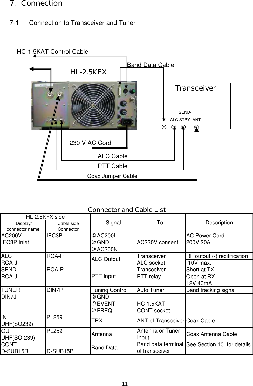 11 HC-1.5KAT Control Cable230 V AC CordALC CablePTT Cable          HL-2.5KFX    Coax Jumper Cable          Band Data Cable          Transceiver          SEND/     ALC STBY  ANT◎  ◎  ◎    ◎7.  Connection  7-1  Connection to Transceiver and Tuner                    Display/connector nameCable sideConnectorAC200V ①AC200L AC Power CordIEC3P Inlet ②GND 200V 20A③AC200NALC Transceiver RF output (-) recitificationRCA-J ALC socket -10V max.SEND Transceiver Short at TXRCA-J PTT relay Open at RX12V 40mATUNER Tuning Control Auto Tuner Band tracking signalDIN7J ②GND④EVENT HC-1.5KAT⑦FREQCONT socketINUHF(SO239)OUTUHF(SO-239)CONTSee Section 10. for detailsD-SUB15RD-SUB15PSignal To: DescriptionCoax Antenna CableIEC3P AC230V consentRCA-P ALC OutputRCA-P PTT InputDIN7PPL259HL-2.5KFX sideBand DataConnector and Cable ListBand data terminalof transceiverAntenna or TunerInputANT of Transceiver Coax CableTRXPL259 Antenna 