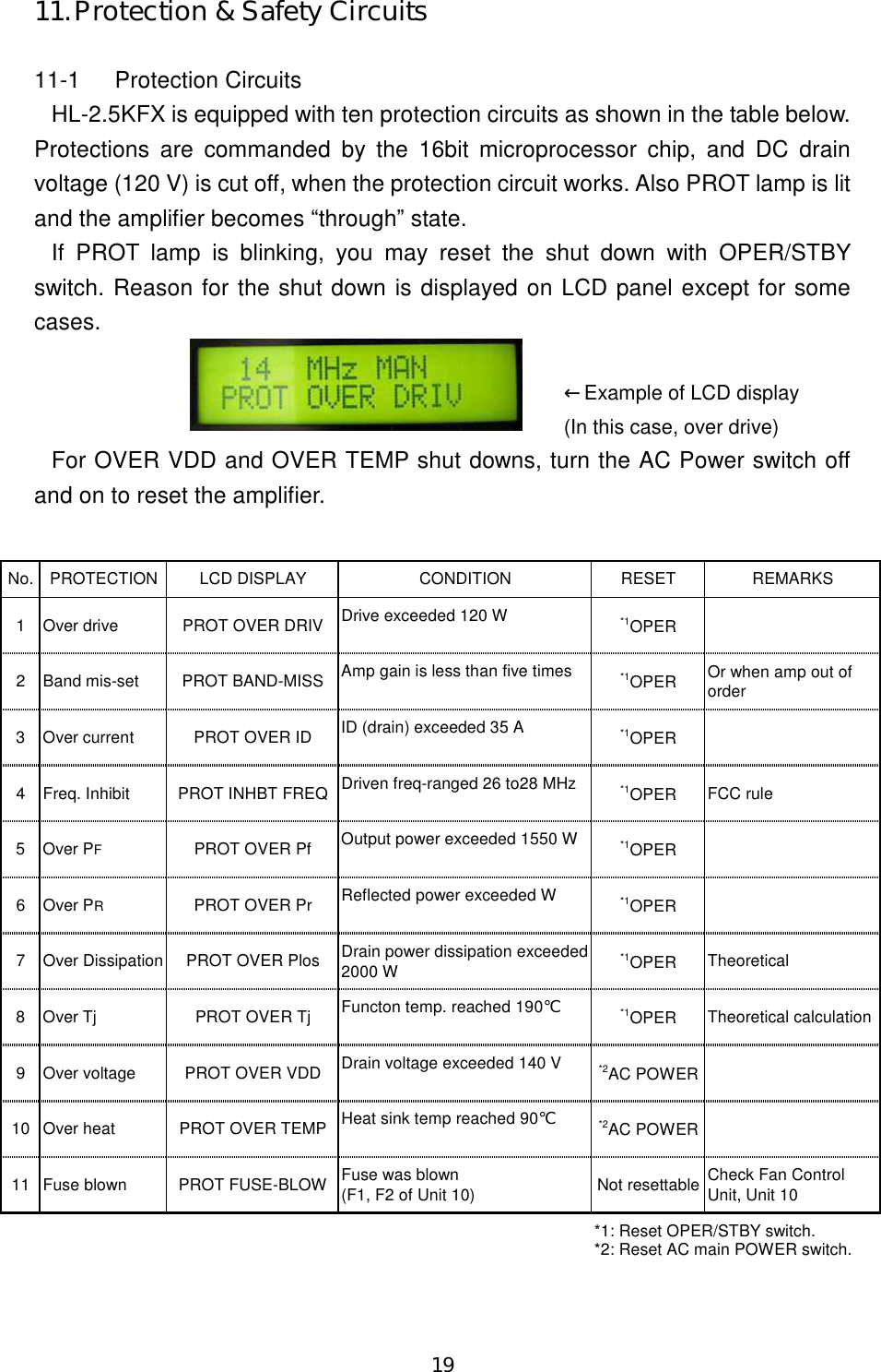 19 11. Protection &amp; Safety Circuits  11-1  Protection Circuits HL-2.5KFX is equipped with ten protection circuits as shown in the table below. Protections  are  commanded  by the 16bit  microprocessor  chip,  and  DC  drain voltage (120 V) is cut off, when the protection circuit works. Also PROT lamp is lit and the amplifier becomes “through” state. If  PROT  lamp  is  blinking,  you  may  reset  the  shut  down  with  OPER/STBY switch.  Reason for the shut down is displayed on LCD panel except for some cases.    For OVER VDD and OVER TEMP shut downs, turn the AC Power switch off and on to reset the amplifier.  No. PROTECTION LCD DISPLAY CONDITION RESET REMARKS1 Over drive PROT OVER DRIV Drive exceeded 120 W *1OPER2 Band mis-set PROT BAND-MISS Amp gain is less than five times *1OPER Or when amp out oforder3 Over current PROT OVER ID ID (drain) exceeded 35 A *1OPER4 Freq. Inhibit PROT INHBT FREQ Driven freq-ranged 26 to28 MHz *1OPER FCC rule5 Over PFPROT OVER Pf Output power exceeded 1550 W *1OPER6 Over PRPROT OVER Pr Reflected power exceeded W *1OPER7 Over Dissipation PROT OVER Plos Drain power dissipation exceeded2000 W *1OPER Theoretical8 Over Tj PROT OVER Tj Functon temp. reached 190℃*1OPER Theoretical calculation9 Over voltage PROT OVER VDD Drain voltage exceeded 140 V *2AC POWER10 Over heat PROT OVER TEMP Heat sink temp reached 90℃*2AC POWER11 Fuse blown PROT FUSE-BLOW Fuse was blown(F1, F2 of Unit 10) Not resettable Check Fan ControlUnit, Unit 10*1: Reset OPER/STBY switch.*2: Reset AC main POWER switch. ←Example of LCD display (In this case, over drive) 