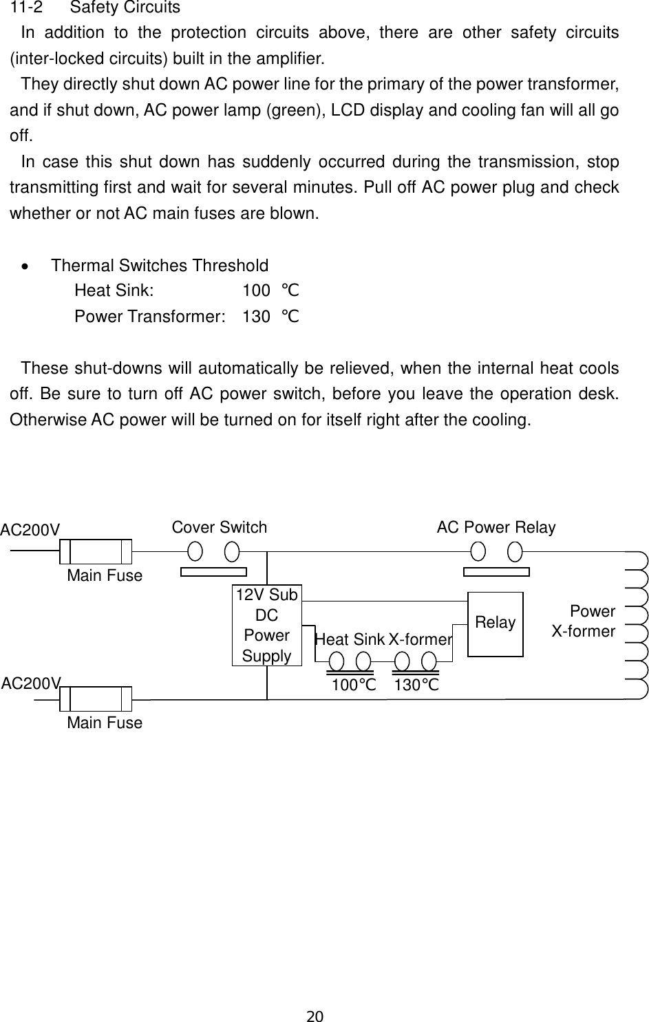 20 11-2  Safety Circuits In  addition  to  the  protection  circuits  above,  there  are  other  safety  circuits (inter-locked circuits) built in the amplifier. They directly shut down AC power line for the primary of the power transformer, and if shut down, AC power lamp (green), LCD display and cooling fan will all go off. In case this shut down has  suddenly occurred during the transmission, stop transmitting first and wait for several minutes. Pull off AC power plug and check whether or not AC main fuses are blown.    Thermal Switches Threshold Heat Sink:    100  ℃ Power Transformer:  130  ℃  These shut-downs will automatically be relieved, when the internal heat cools off. Be sure to turn off AC power switch, before you leave the operation desk. Otherwise AC power will be turned on for itself right after the cooling.    130℃Main FuseMain FuseCover Switch12V SubDCPowerSupplyRelayAC200VAC200VHeat Sink X-formerPowerX-former100℃AC Power Relay   