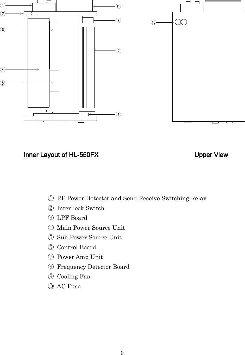 9      Inner Layout ofInner Layout ofInner Layout ofInner Layout of HL HL HL HL----550550550550FXFXFXFX     Upper ViewUpper ViewUpper ViewUpper View      ①  RF Power Detector and Send-Receive Switching Relay ②  Inter-lock Switch ③  LPF Board ④  Main Power Source Unit ⑤  Sub-Power Source Unit ⑥  Control Board ⑦  Power Amp Unit ⑧  Frequency Detector Board ⑨  Cooling Fan ⑩  AC Fuse   