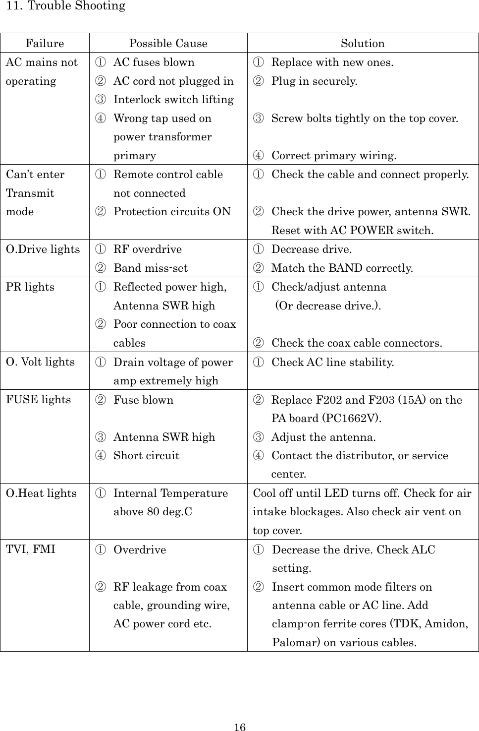 16 11. Trouble Shooting  Failure  Possible Cause  Solution AC mains not operating ① AC fuses blown ② AC cord not plugged in ③ Interlock switch lifting ④ Wrong tap used on power transformer primary ① Replace with new ones. ② Plug in securely.  ③ Screw bolts tightly on the top cover.  ④ Correct primary wiring. Can’t enter Transmit mode ① Remote control cable not connected ② Protection circuits ON ① Check the cable and connect properly.  ② Check the drive power, antenna SWR. Reset with AC POWER switch. O.Drive lights ① RF overdrive ② Band miss-set ① Decrease drive. ② Match the BAND correctly. PR lights  ① Reflected power high, Antenna SWR high ② Poor connection to coax cables ① Check/adjust antenna (Or decrease drive.).  ② Check the coax cable connectors. O. Volt lights  ① Drain voltage of power amp extremely high ① Check AC line stability. FUSE lights  ② Fuse blown  ③ Antenna SWR high ④ Short circuit ② Replace F202 and F203 (15A) on the PA board (PC1662V). ③ Adjust the antenna. ④ Contact the distributor, or service center. O.Heat lights  ① Internal Temperature above 80 deg.C Cool off until LED turns off. Check for air intake blockages. Also check air vent on top cover. TVI, FMI  ① Overdrive  ② RF leakage from coax cable, grounding wire, AC power cord etc. ① Decrease the drive. Check ALC setting. ② Insert common mode filters on antenna cable or AC line. Add clamp-on ferrite cores (TDK, Amidon, Palomar) on various cables.   