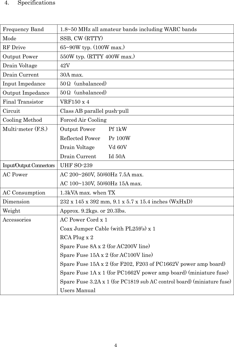 4 4. Specifications   Frequency Band  1.8~50 MHz all amateur bands including WARC bands Mode  SSB, CW (RTTY) RF Drive  65~90W typ. (100W max.) Output Power  550W typ. (RTTY 400W max.) Drain Voltage  42V Drain Current  30A max. Input Impedance  50Ω  (unbalanced) Output Impedance  50Ω  (unbalanced) Final Transistor  VRF150 x 4 Circuit  Class AB parallel push-pull Cooling Method  Forced Air Cooling Output Power  Pf 1kW Reflected Power  Pr 100W Drain Voltage  Vd 60V Multi-meter (F.S.) Drain Current  Id 50A Input/Output Connectors UHF SO-239 AC 200~260V, 50/60Hz 7.5A max. AC Power AC 100~130V, 50/60Hz 15A max. AC Consumption  1.3kVA max. when TX Dimension  232 x 145 x 392 mm, 9.1 x 5.7 x 15.4 inches (WxHxD) Weight  Approx. 9.2kgs. or 20.3lbs. Accessories  AC Power Cord x 1 Coax Jumper Cable (with PL259’s) x 1 RCA Plug x 2 Spare Fuse 8A x 2 (for AC200V line) Spare Fuse 15A x 2 (for AC100V line) Spare Fuse 15A x 2 (for F202, F203 of PC1662V power amp board) Spare Fuse 1A x 1 (for PC1662V power amp board) (miniature fuse) Spare Fuse 3.2A x 1 (for PC1819 sub AC control board) (miniature fuse) Users Manual   