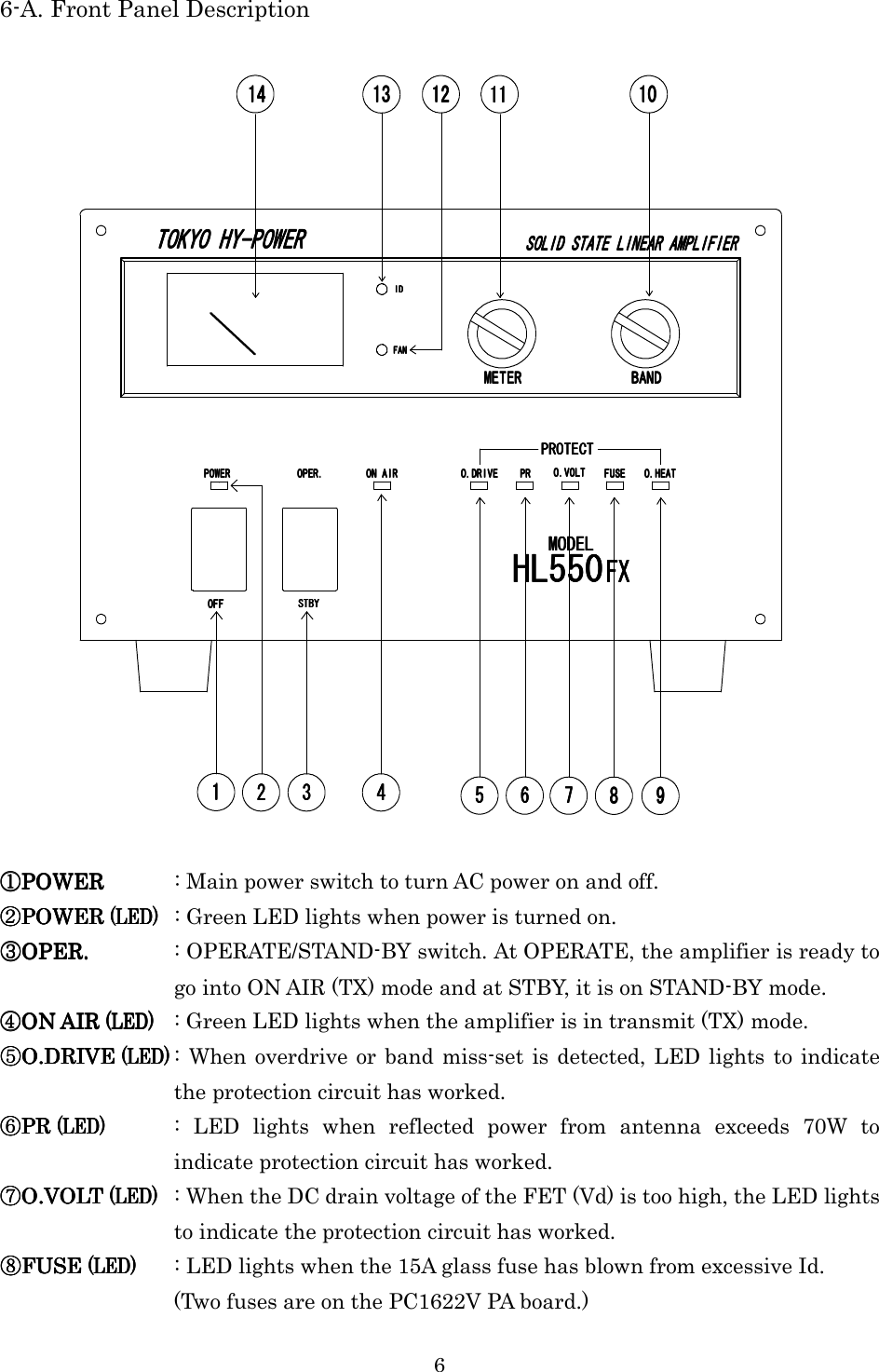 6 6-A. Front Panel Description  PPPPOOOOWWWWEEEERRRROOOOFFFFFFFFSSSSTTTTBBBBYYYYOOOOPPPPEEEERRRR.... OOOONNNN AAAAIIIIRRRR OOOO....DDDDRRRRIIIIVVVVEEEEOOOO....VVVVOOOOLLLLTTTTFFFFUUUUSSSSEEEE OOOO....HHHHEEEEAAAATTTTPPPPRRRRBBBBAAAANNNNDDDDMMMMEEEETTTTEEEERRRRPPPPRRRROOOOTTTTEEEECCCCTTTTFFFFAAAANNNNIIIIDDDDFFFFXXXXMMMMOOOODDDDEEEELLLLTTTTOOOOKKKKYYYYOOOO HHHHYYYY----PPPPOOOOWWWWEEEERRRRSSSSOOOOLLLLIIIIDDDD SSSSTTTTAAAATTTTEEEE LLLLIIIINNNNEEEEAAAARRRR AAAAMMMMPPPPLLLLIIIIFFFFIIIIEEEERRRR11112222 3333 44445555 6666 7777888899991111000011111111111122221111333311114444HHHHLLLL555555550000  ①①①①POWERPOWERPOWERPOWER  : Main power switch to turn AC power on and off. ②②②②POWER POWER POWER POWER (LED)(LED)(LED)(LED)  : Green LED lights when power is turned on.   ③③③③OPEROPEROPEROPER....  : OPERATE/STAND-BY switch. At OPERATE, the amplifier is ready to go into ON AIR (TX) mode and at STBY, it is on STAND-BY mode. ④④④④ON AIRON AIRON AIRON AIR    (LED)(LED)(LED)(LED)  : Green LED lights when the amplifier is in transmit (TX) mode. ⑤⑤⑤⑤O.DRIVEO.DRIVEO.DRIVEO.DRIVE    (LED)(LED)(LED)(LED) :  When overdrive or band miss-set  is detected, LED lights to indicate the protection circuit has worked. ⑥⑥⑥⑥PRPRPRPR    (LED)(LED)(LED)(LED)     :  LED  lights  when  reflected  power  from  antenna  exceeds  70W  to indicate protection circuit has worked. ⑦⑦⑦⑦O.VOLTO.VOLTO.VOLTO.VOLT    (LED)(LED)(LED)(LED)     : When the DC drain voltage of the FET (Vd) is too high, the LED lights to indicate the protection circuit has worked. ⑧⑧⑧⑧FUSFUSFUSFUSEEEE    (LED)(LED)(LED)(LED)     : LED lights when the 15A glass fuse has blown from excessive Id. (Two fuses are on the PC1622V PA board.) 