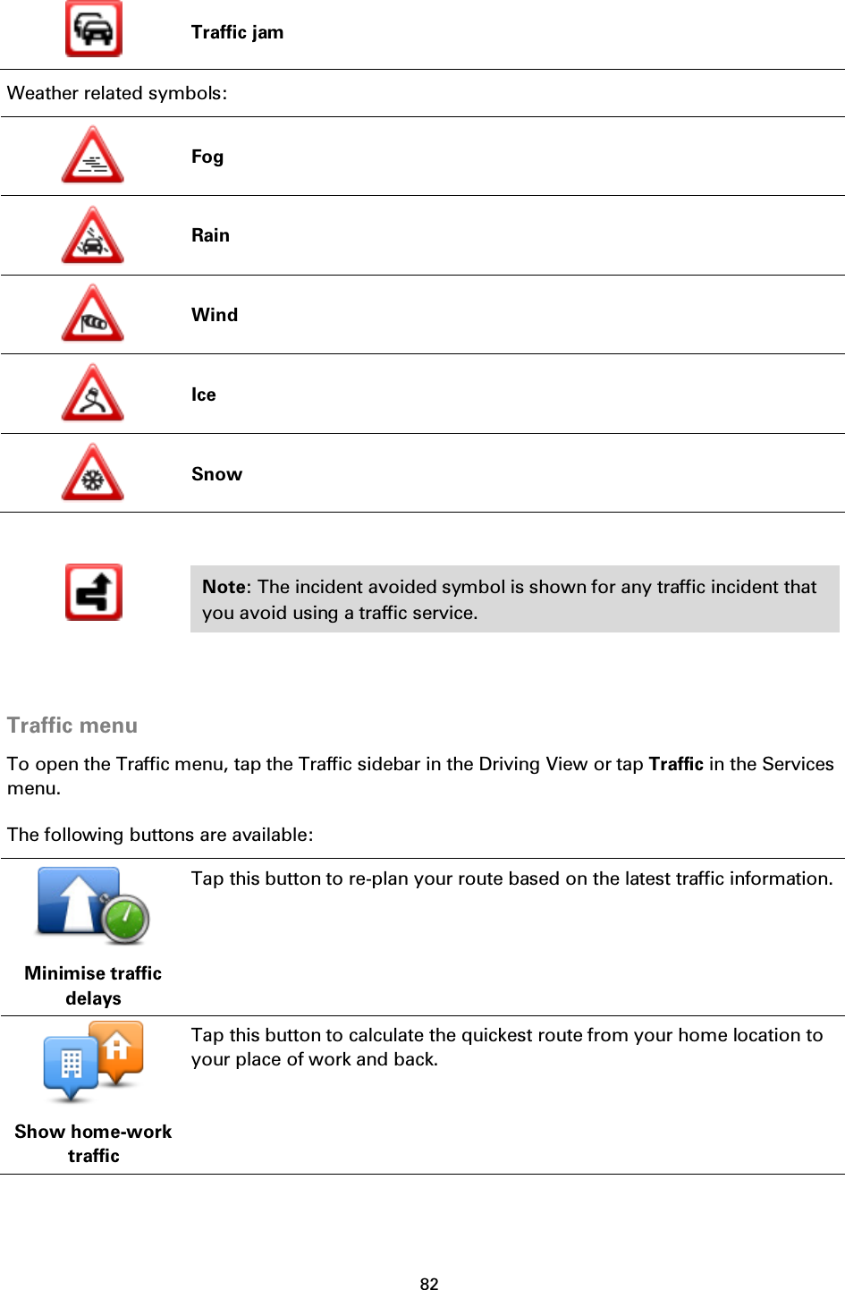 82     Traffic jam Weather related symbols:  Fog  Rain  Wind  Ice  Snow   Note: The incident avoided symbol is shown for any traffic incident that you avoid using a traffic service.   Traffic menu To open the Traffic menu, tap the Traffic sidebar in the Driving View or tap Traffic in the Services menu. The following buttons are available:  Minimise traffic delays Tap this button to re-plan your route based on the latest traffic information.  Show home-work traffic Tap this button to calculate the quickest route from your home location to your place of work and back. 