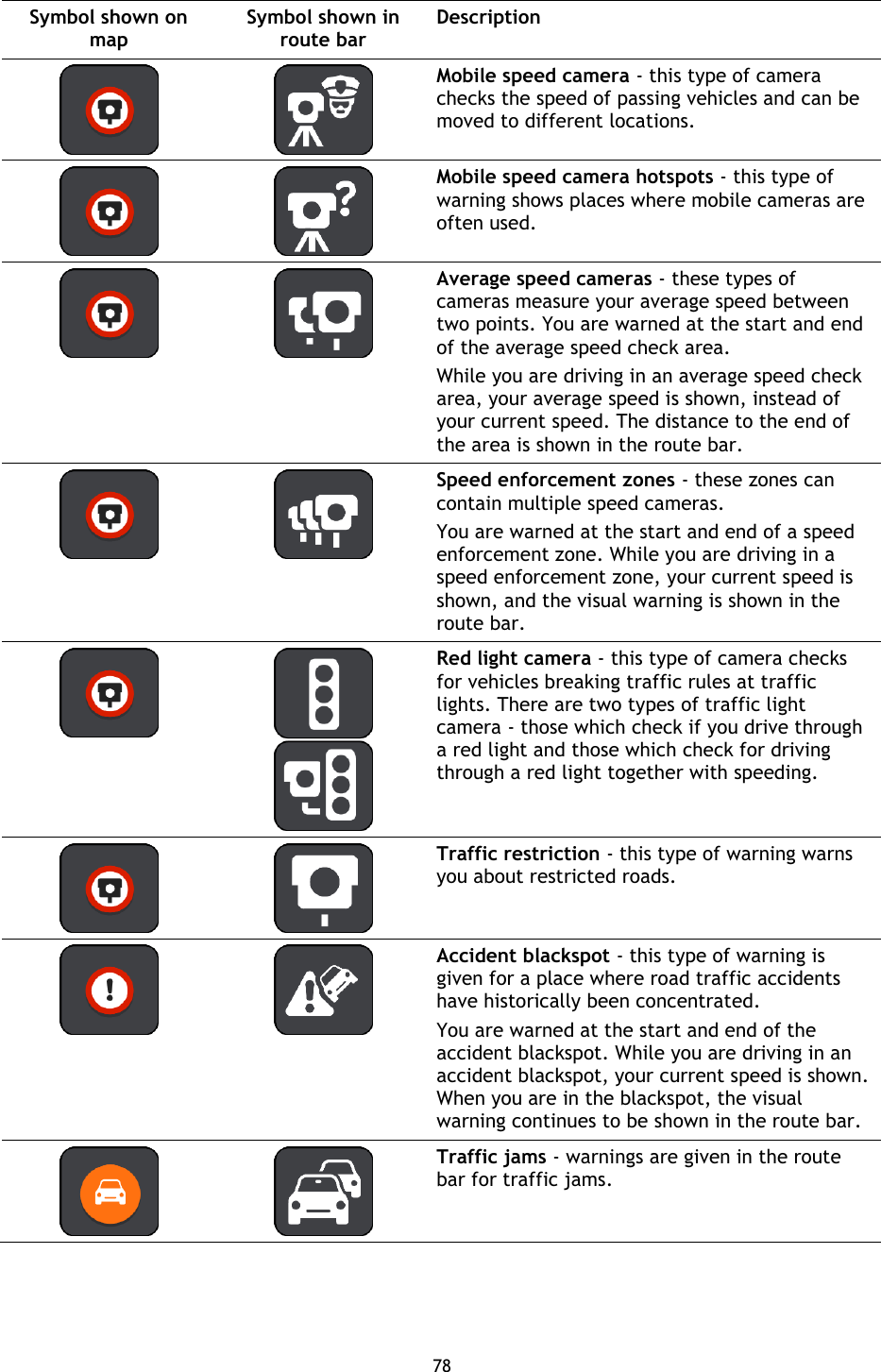 78    Symbol shown on map Symbol shown in route bar Description    Mobile speed camera - this type of camera checks the speed of passing vehicles and can be moved to different locations.    Mobile speed camera hotspots - this type of warning shows places where mobile cameras are often used.    Average speed cameras - these types of cameras measure your average speed between two points. You are warned at the start and end of the average speed check area. While you are driving in an average speed check area, your average speed is shown, instead of your current speed. The distance to the end of the area is shown in the route bar.    Speed enforcement zones - these zones can contain multiple speed cameras.   You are warned at the start and end of a speed enforcement zone. While you are driving in a speed enforcement zone, your current speed is shown, and the visual warning is shown in the route bar.    Red light camera - this type of camera checks for vehicles breaking traffic rules at traffic lights. There are two types of traffic light camera - those which check if you drive through a red light and those which check for driving through a red light together with speeding.    Traffic restriction - this type of warning warns you about restricted roads.    Accident blackspot - this type of warning is given for a place where road traffic accidents have historically been concentrated.   You are warned at the start and end of the accident blackspot. While you are driving in an accident blackspot, your current speed is shown. When you are in the blackspot, the visual warning continues to be shown in the route bar.    Traffic jams - warnings are given in the route bar for traffic jams.  