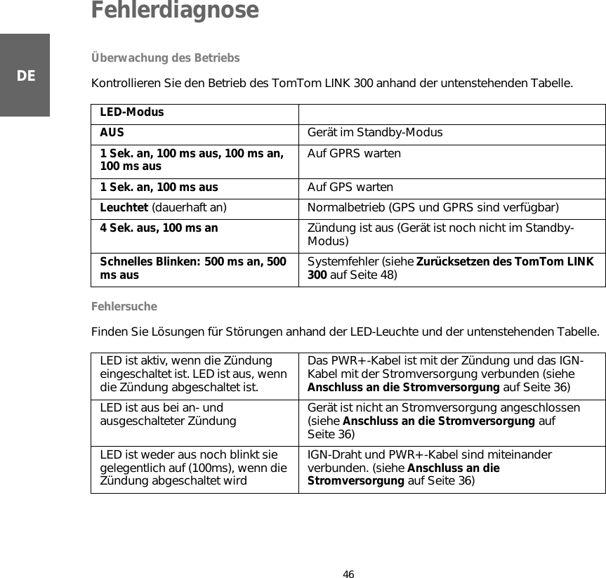 Fehlerdiagnose46DEFehlerdiagnoseÜberwachung des Betriebs Kontrollieren Sie den Betrieb des TomTom LINK 300 anhand der untenstehenden Tabelle.Fehlersuche Finden Sie Lösungen für Störungen anhand der LED-Leuchte und der untenstehenden Tabelle.LED-ModusAUS Gerät im Standby-Modus1 Sek. an, 100 ms aus, 100 ms an, 100 ms aus Auf GPRS warten1 Sek. an, 100 ms aus  Auf GPS wartenLeuchtet (dauerhaft an) Normalbetrieb (GPS und GPRS sind verfügbar)4 Sek. aus, 100 ms an Zündung ist aus (Gerät ist noch nicht im Standby-Modus)Schnelles Blinken: 500 ms an, 500 ms aus Systemfehler (siehe Zurücksetzen des TomTom LINK 300 auf Seite 48)LED ist aktiv, wenn die Zündung eingeschaltet ist. LED ist aus, wenn die Zündung abgeschaltet ist.Das PWR+-Kabel ist mit der Zündung und das IGN-Kabel mit der Stromversorgung verbunden (siehe Anschluss an die Stromversorgung auf Seite 36)LED ist aus bei an- und ausgeschalteter Zündung  Gerät ist nicht an Stromversorgung angeschlossen (siehe Anschluss an die Stromversorgung auf Seite 36)LED ist weder aus noch blinkt sie gelegentlich auf (100ms), wenn die Zündung abgeschaltet wirdIGN-Draht und PWR+-Kabel sind miteinander verbunden. (siehe Anschluss an die Stromversorgung auf Seite 36)