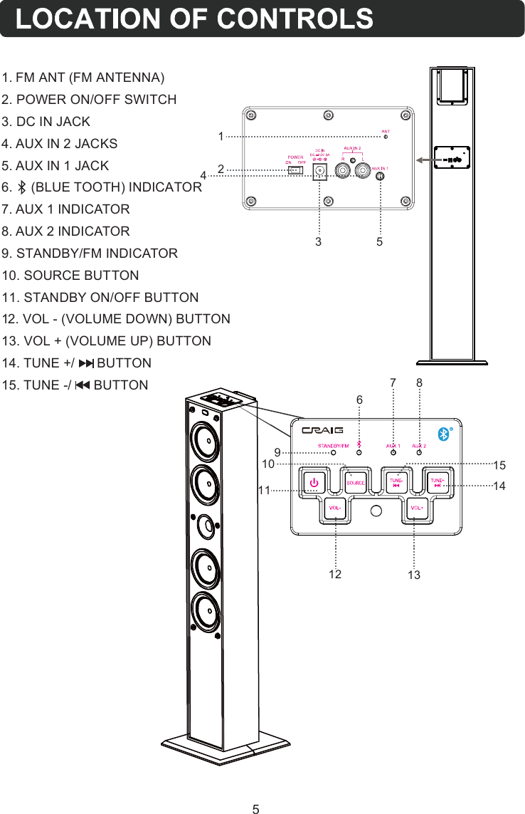 1091112 1314156781241. FM ANT (FM ANTENNA)2. POWER ON/OFF SWITCH3. DC IN JACK4. AUX IN 2 JACKS5. AUX IN 1 JACK7. AUX 1 INDICATOR8. AUX 2 INDICATOR9. STANDBY/FM INDICATOR10. SOURCE BUTTON11. STANDBY ON/OFF BUTTON12. VOL - (VOLUME DOWN) BUTTON13. VOL + (VOLUME UP) BUTTON14. TUNE +/      BUTTON15. TUNE -/      BUTTON53 56.     (BLUE TOOTH) INDICATOR
