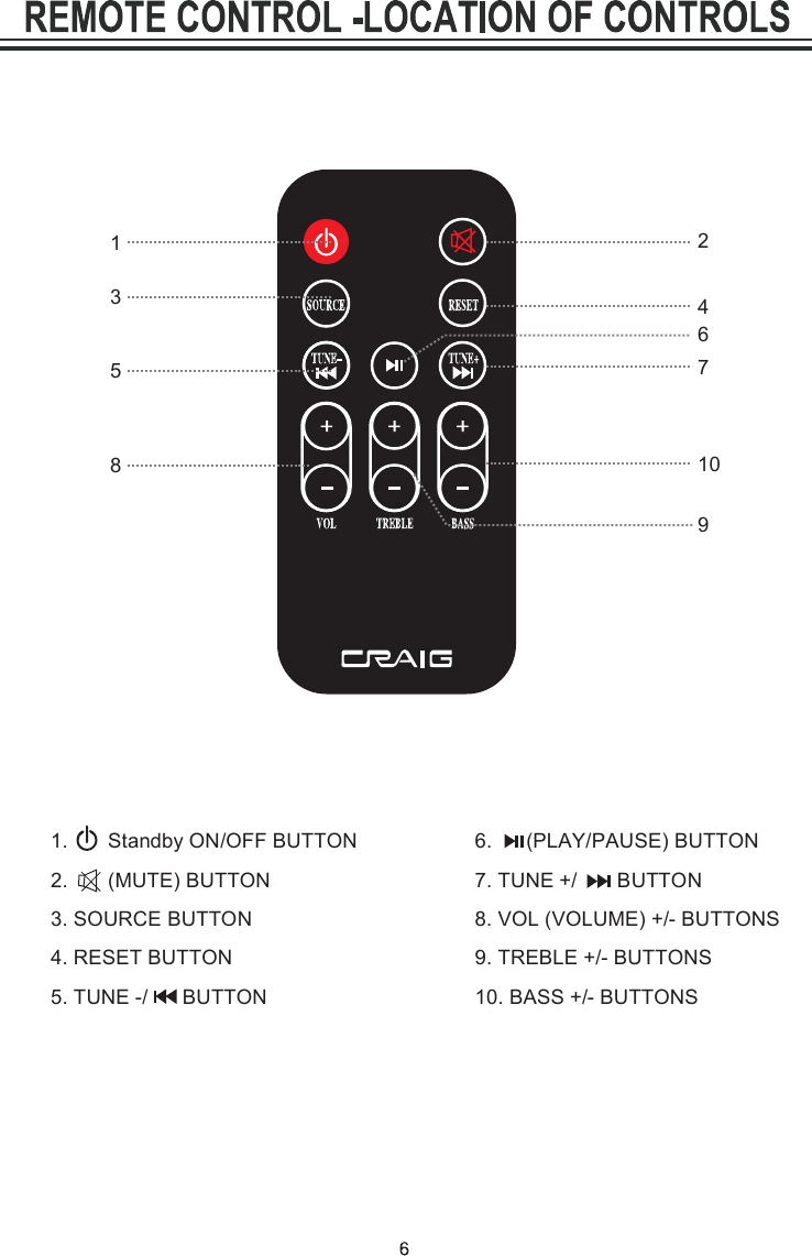 1.       Standby ON/OFF BUTTON 2.       (MUTE) BUTTON 3. SOURCE BUTTON 4. RESET BUTTON 5. TUNE -/      BUTTON8. VOL (VOLUME) +/- BUTTONS 9. TREBLE +/- BUTTONS 10. BASS +/- BUTTONS6.      (PLAY/PAUSE) BUTTON7. TUNE +/       BUTTON21538764109