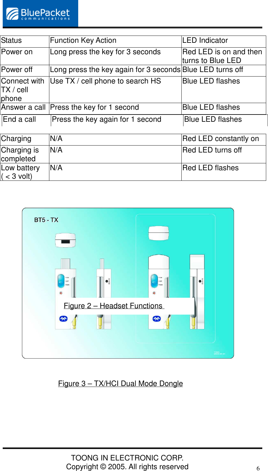 TOONG IN ELECTRONIC CORP.Copyright © 2005. All rights reserved6End a call Press the key again for 1 second Blue LED flashes     Status Function Key Action LED IndicatorPower on Long press the key for 3 seconds Red LED is on and thenturns to Blue LEDPower off Long press the key again for 3 seconds Blue LED turns offConnect withTX / cellphoneUse TX / cell phone to search HS Blue LED flashesAnswer a call Press the key for 1 second Blue LED flashesCharging N/A Red LED constantly onCharging iscompleted N/A Red LED turns offLow battery( &lt; 3 volt) N/A Red LED flashesFigure 2 – Headset FunctionsFigure 3 – TX/HCI Dual Mode Dongle